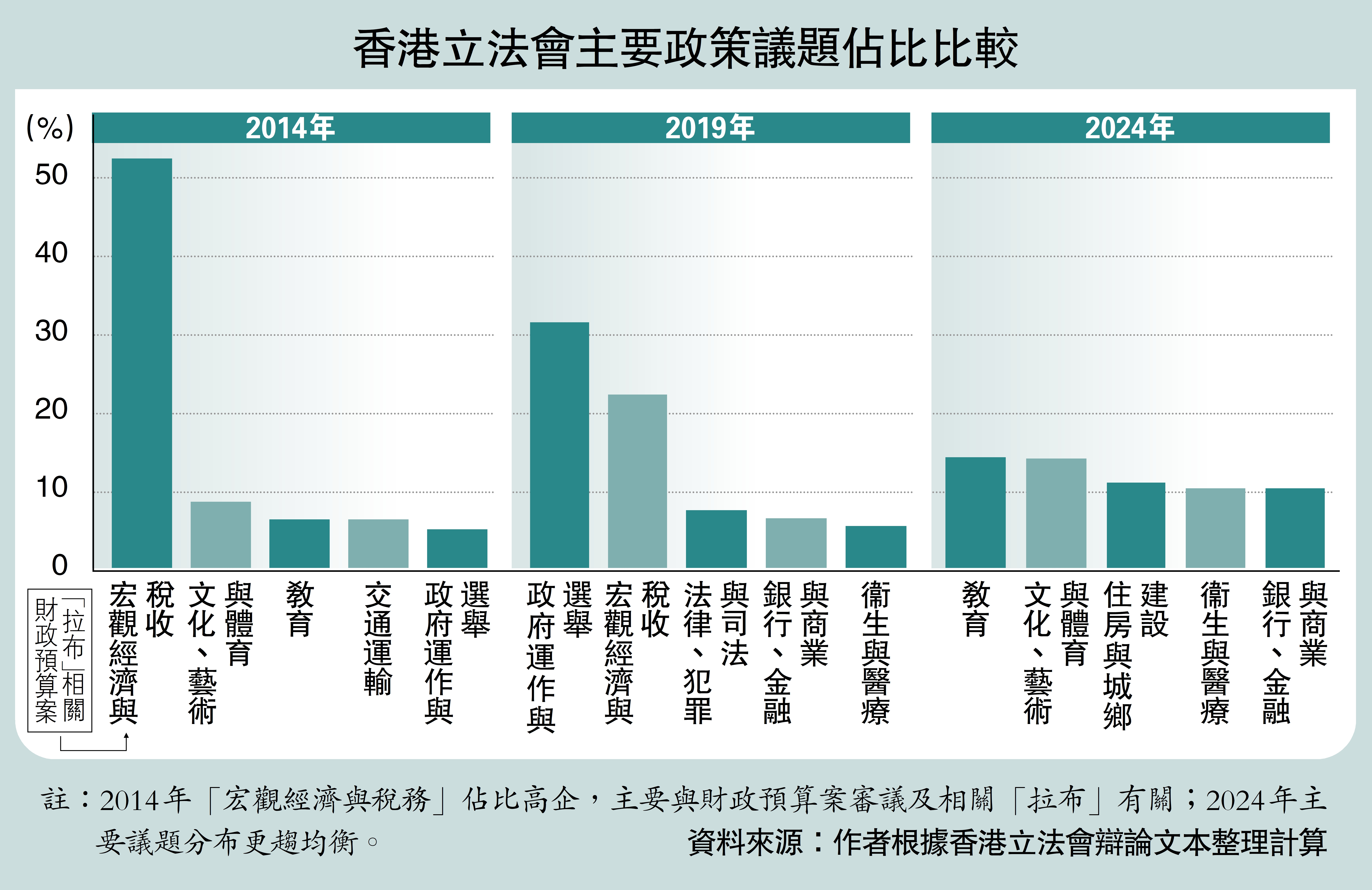 　　圖：香港立法會主要政策議題佔比比較。