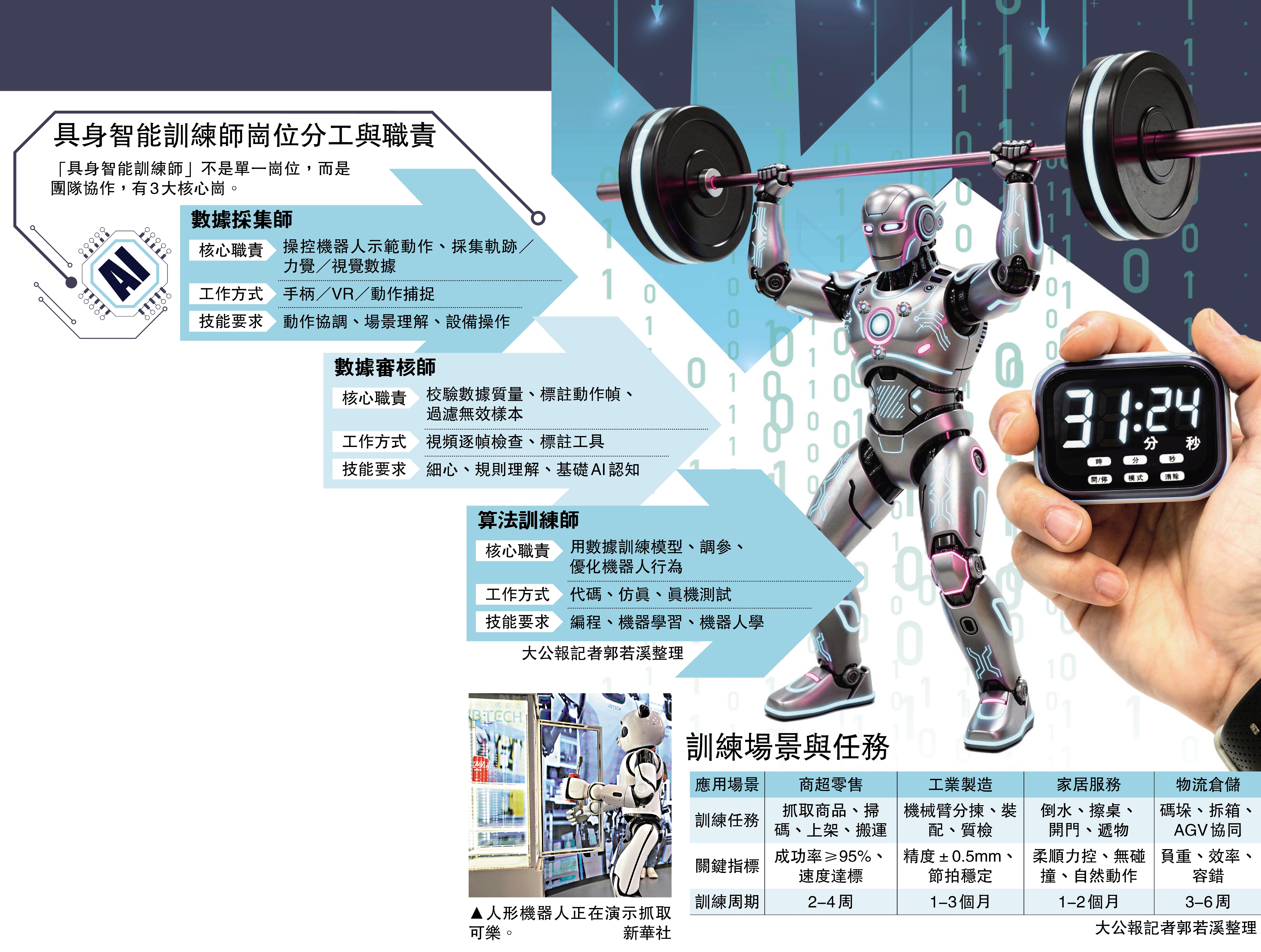 　　圖：具身智能訓練師崗位分工與職責。