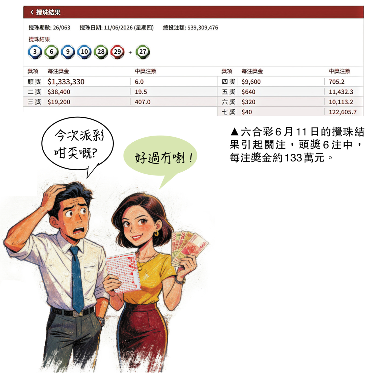 　　圖：六合彩6月11日的攪珠結果引起關注，頭獎6注中，每注獎金約133萬元。