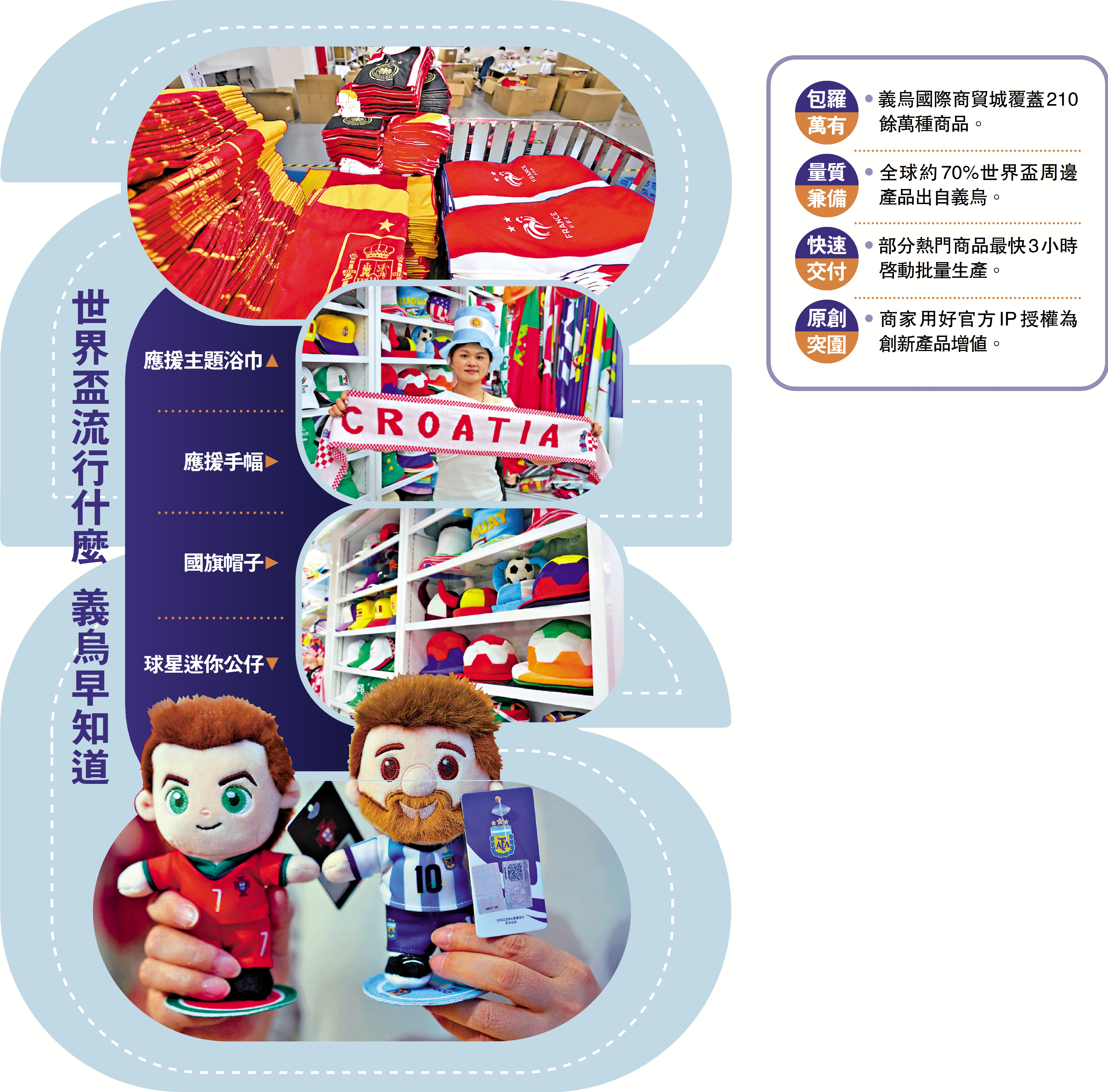 　　圖： 世界盃流行什麼 義烏早知道