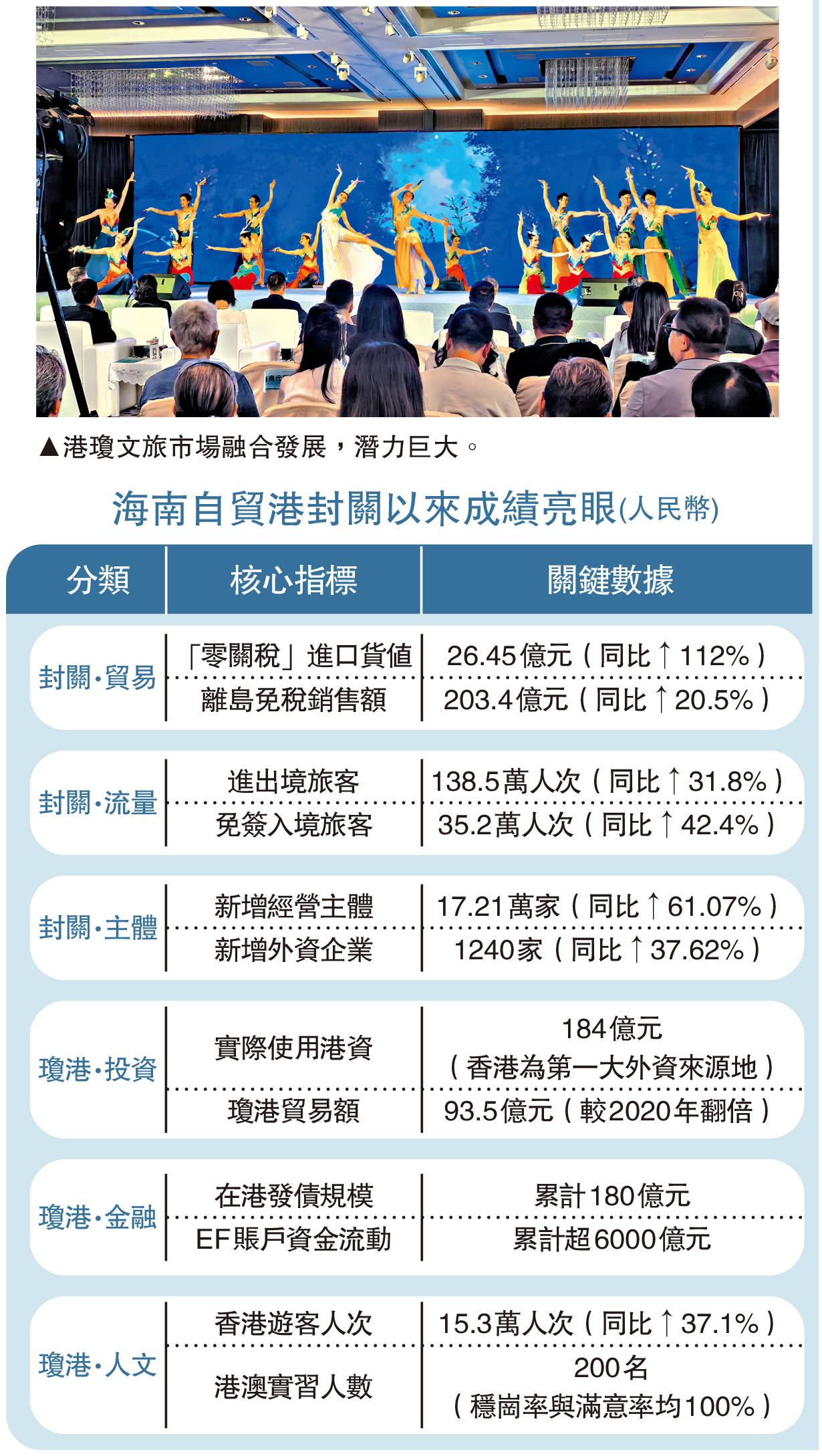 　　圖：海南自貿港封關以來成績亮眼(人民幣)