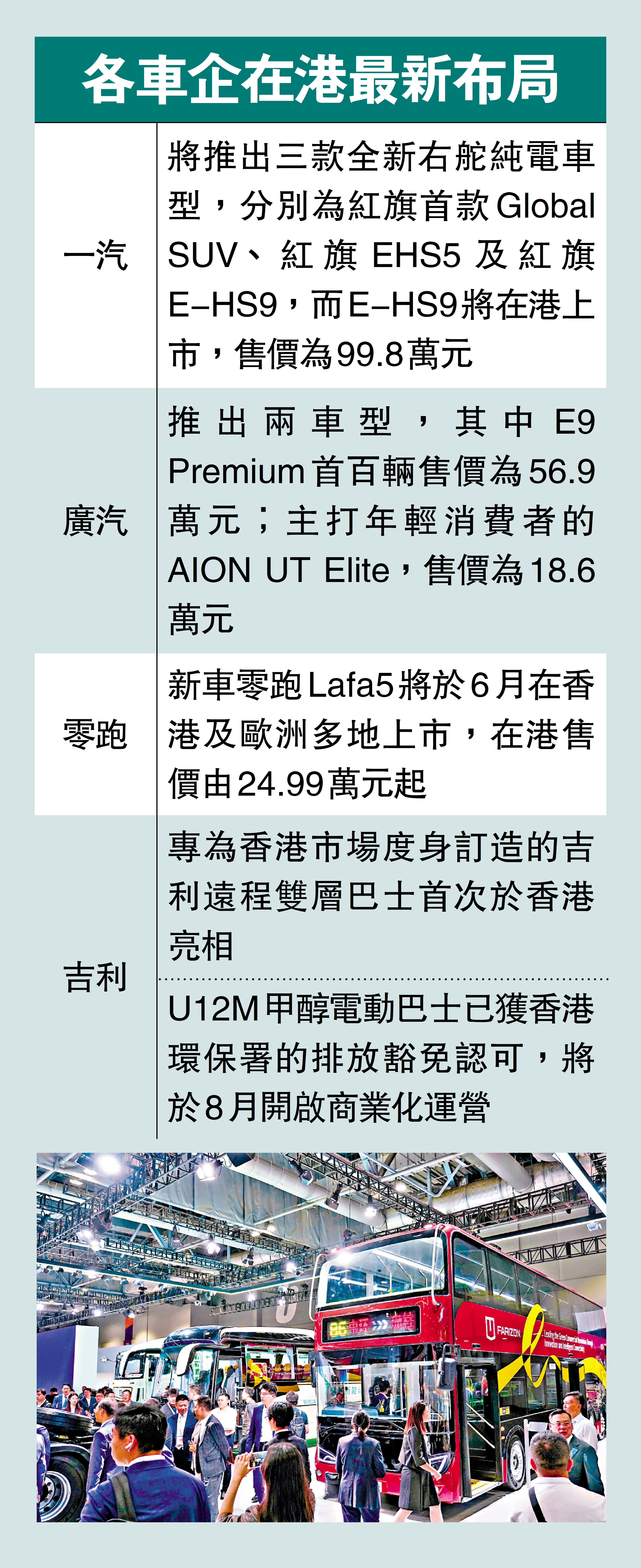 　　圖：各車企在港最新布局。