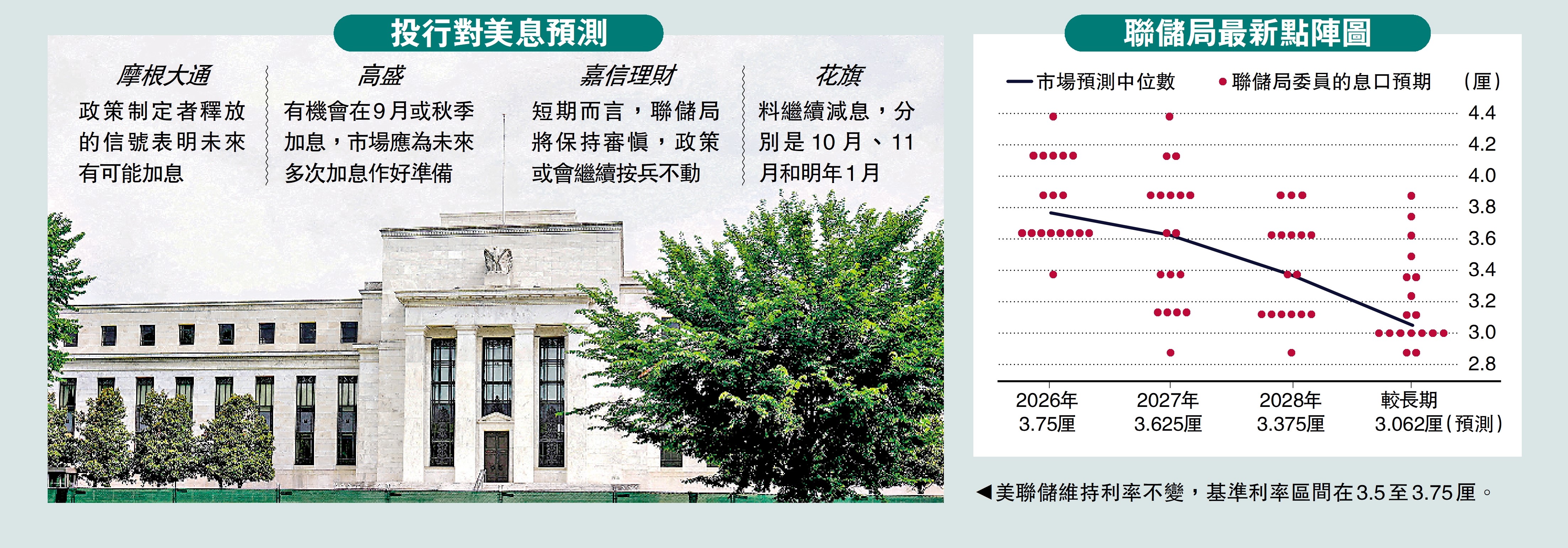 　　圖：美聯儲維持利率不變，基準利率區間在3.5至3.75厘。