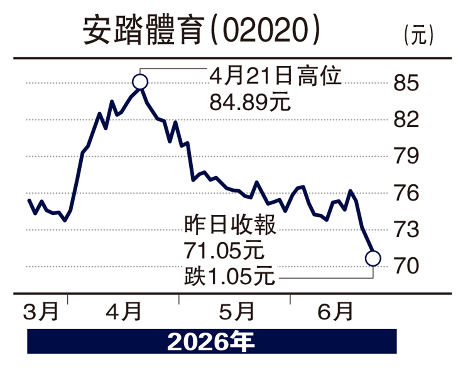 　　圖：安踏體育（02020）