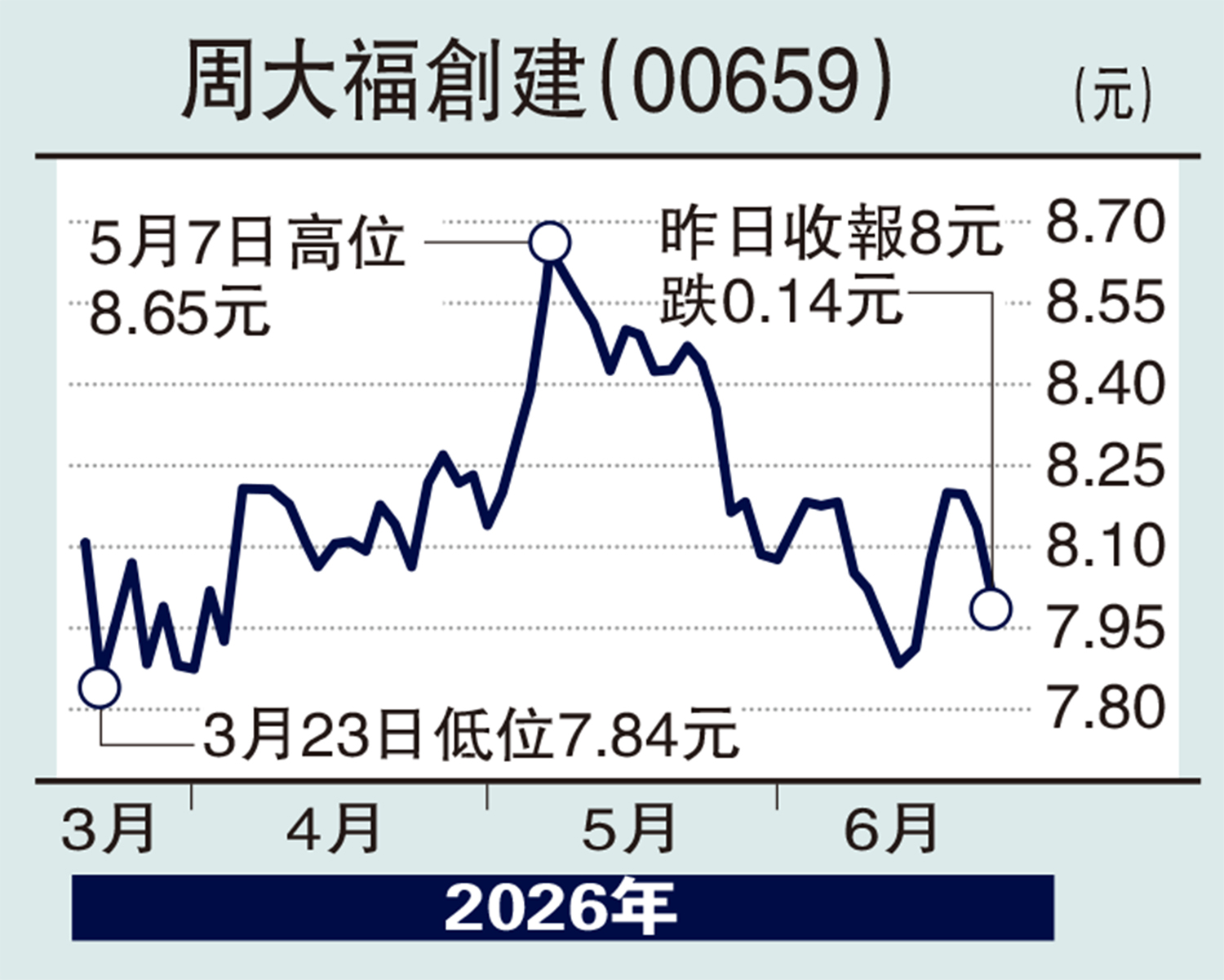 　　圖：周大福創建（00659）