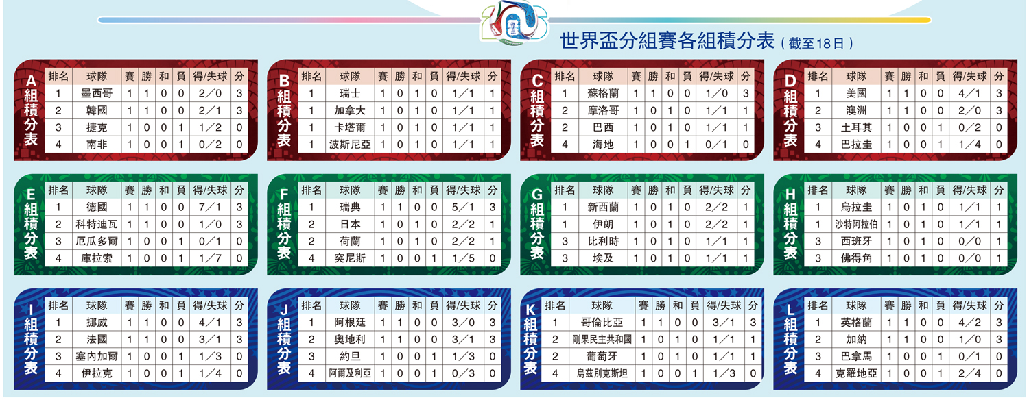 　　圖：世界盃分組賽各組積分表（截至18日）