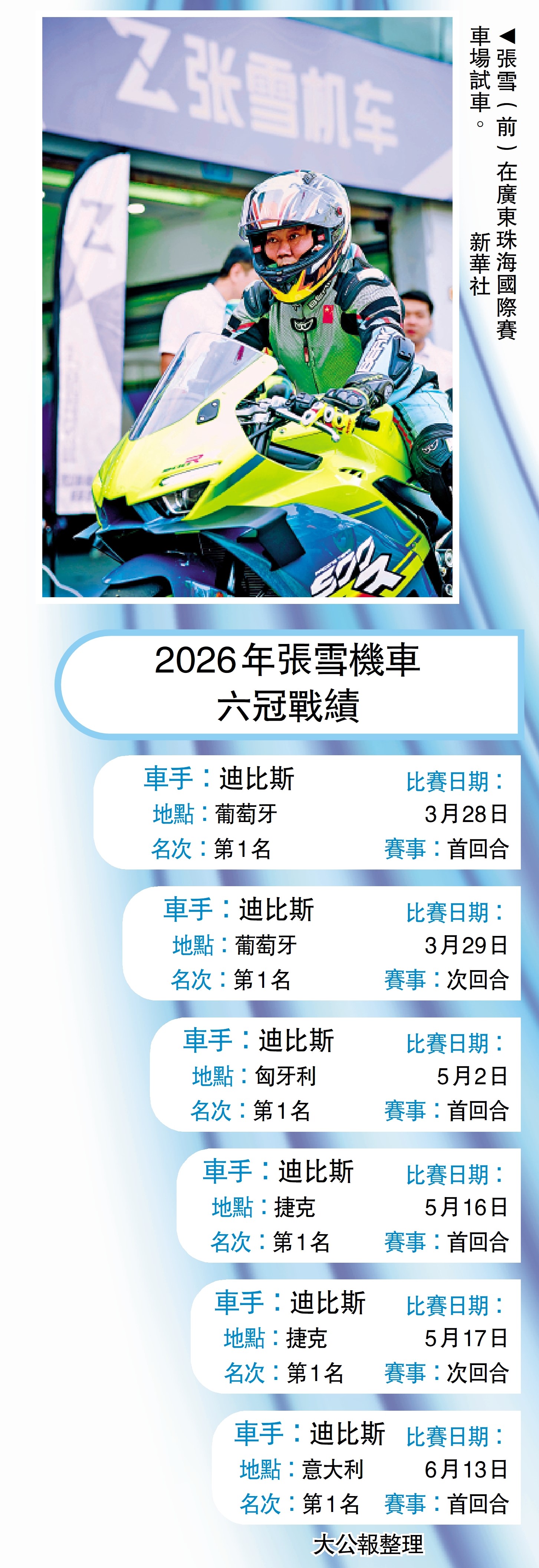 　　圖：2026年張雪機車六冠戰績