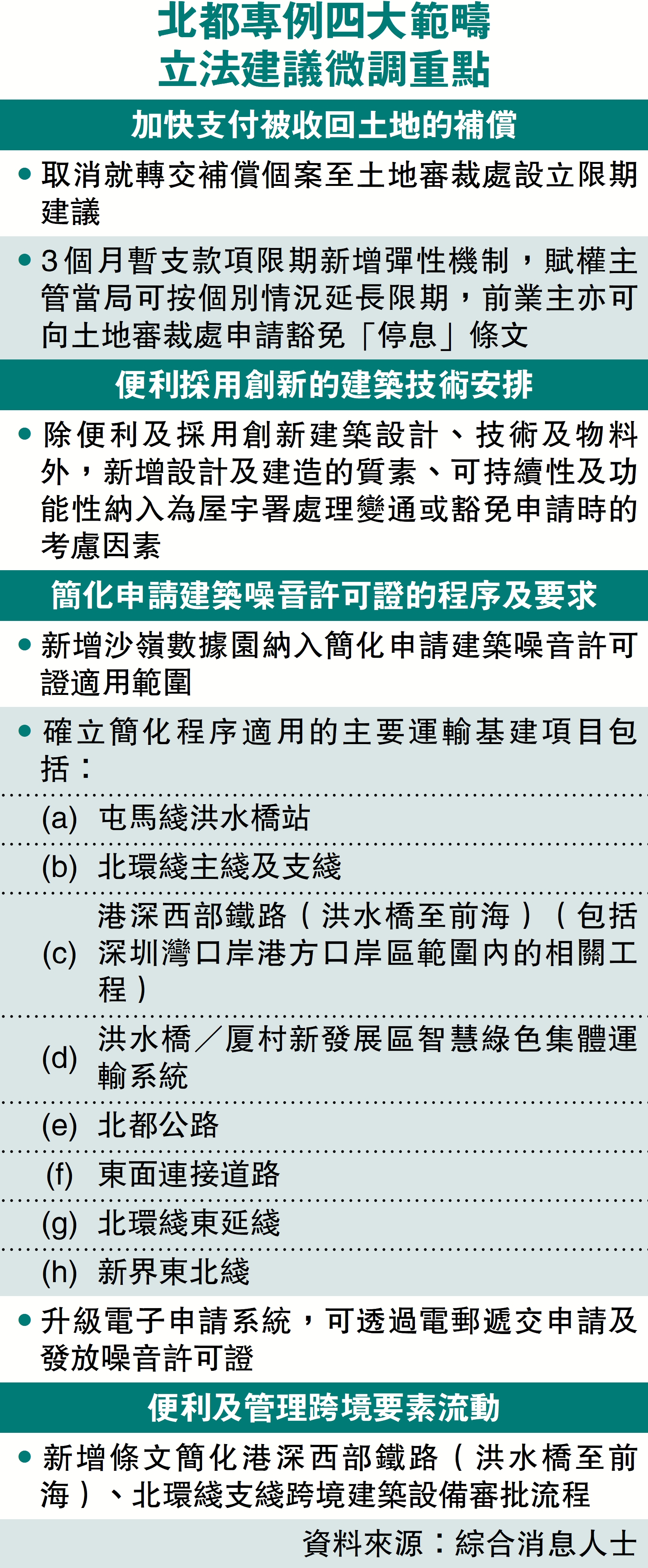 　　圖：北都專例四大範疇 立法建議微調重點