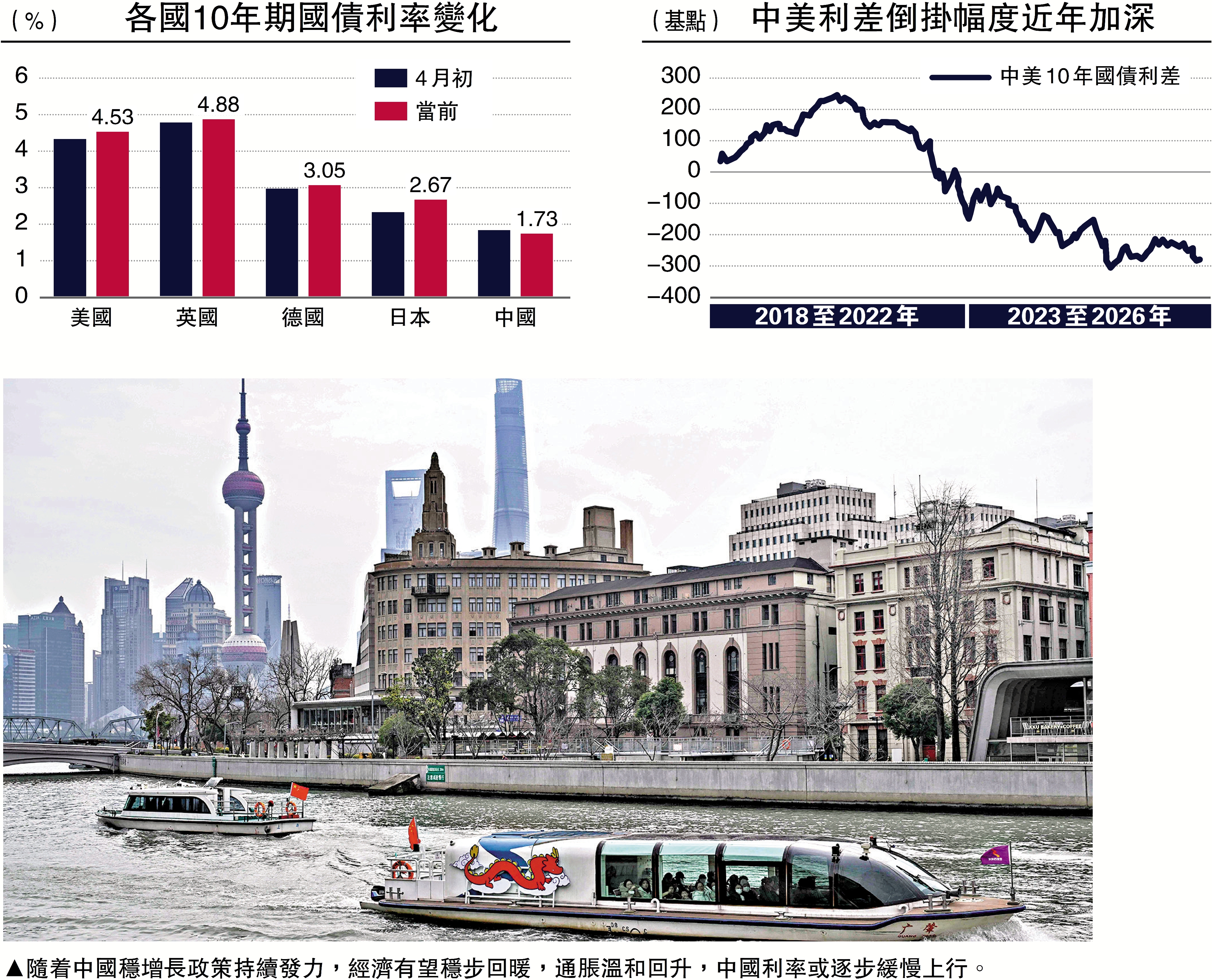 　　圖：隨着中國穩增長政策持續發力，經濟有望穩步回暖，通脹溫和回升，中國利率或逐步緩慢上行。