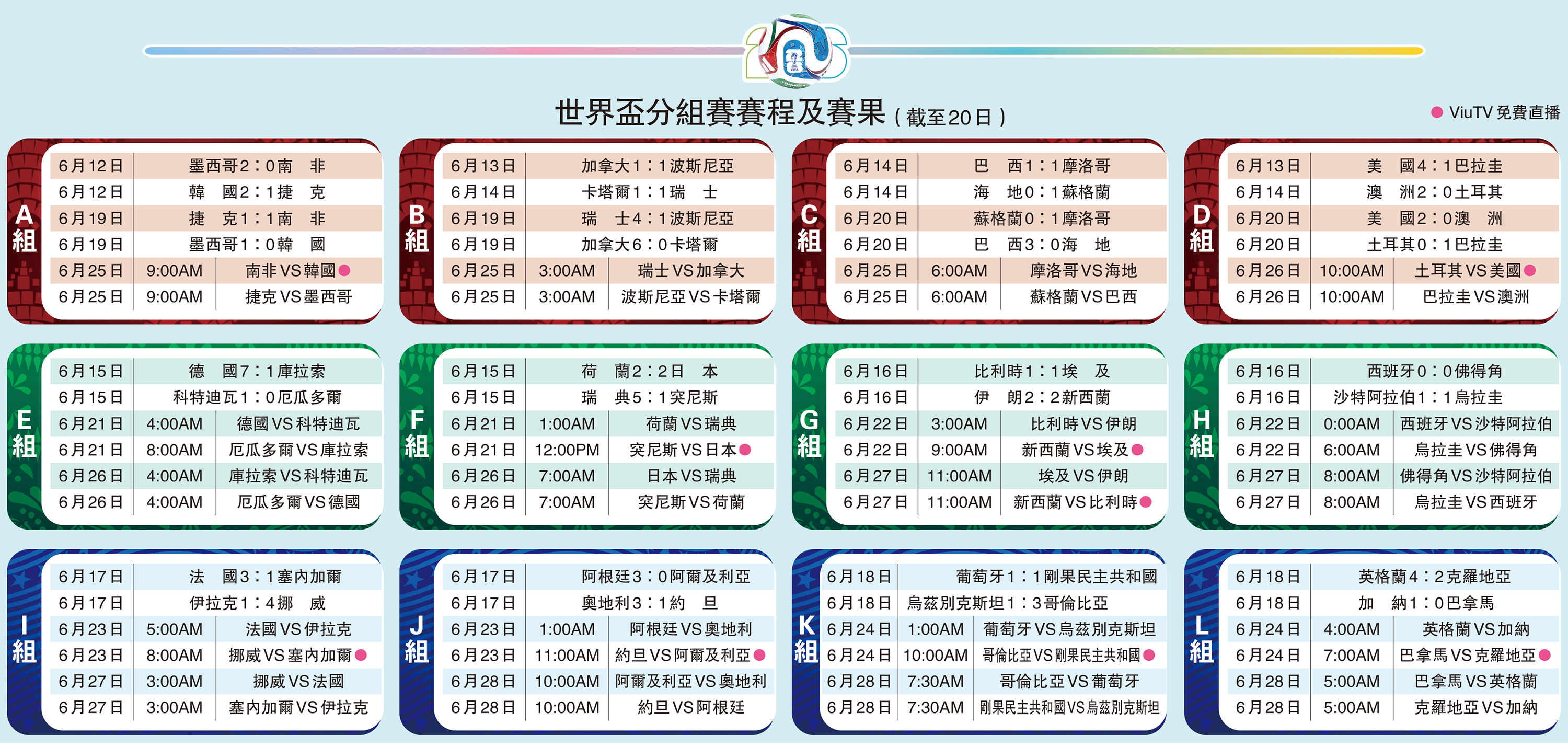 　　圖：世界盃分組賽賽程及賽果（截至20日）