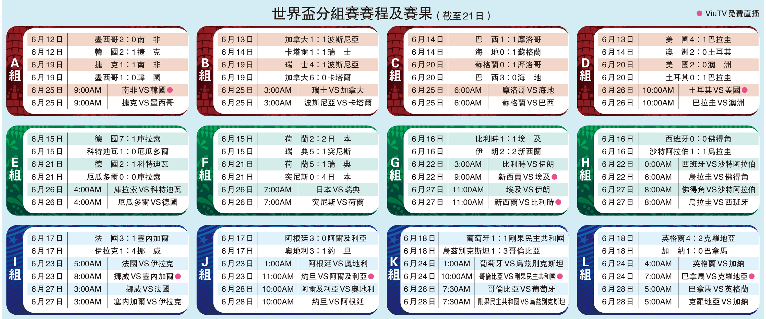 　　圖：世界盃分組賽賽程及賽果（截至21日）