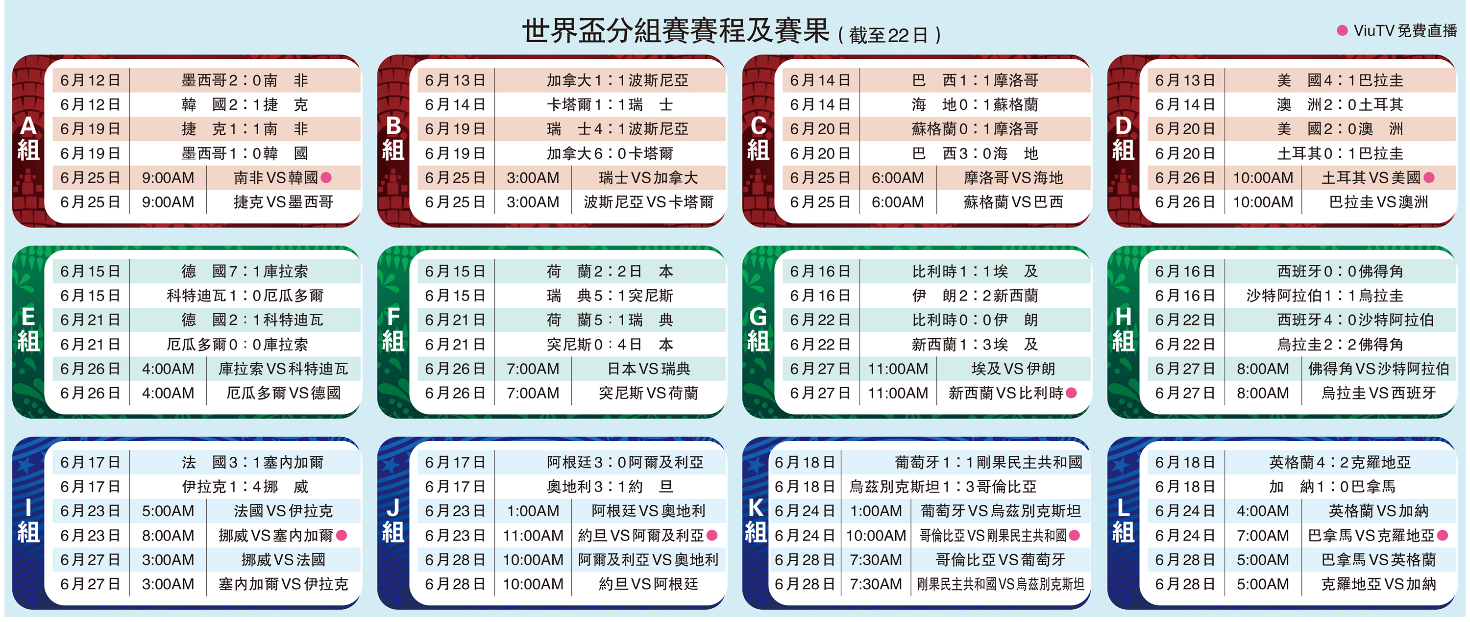 　　圖：世界盃分組賽賽程及賽果（截至22日）