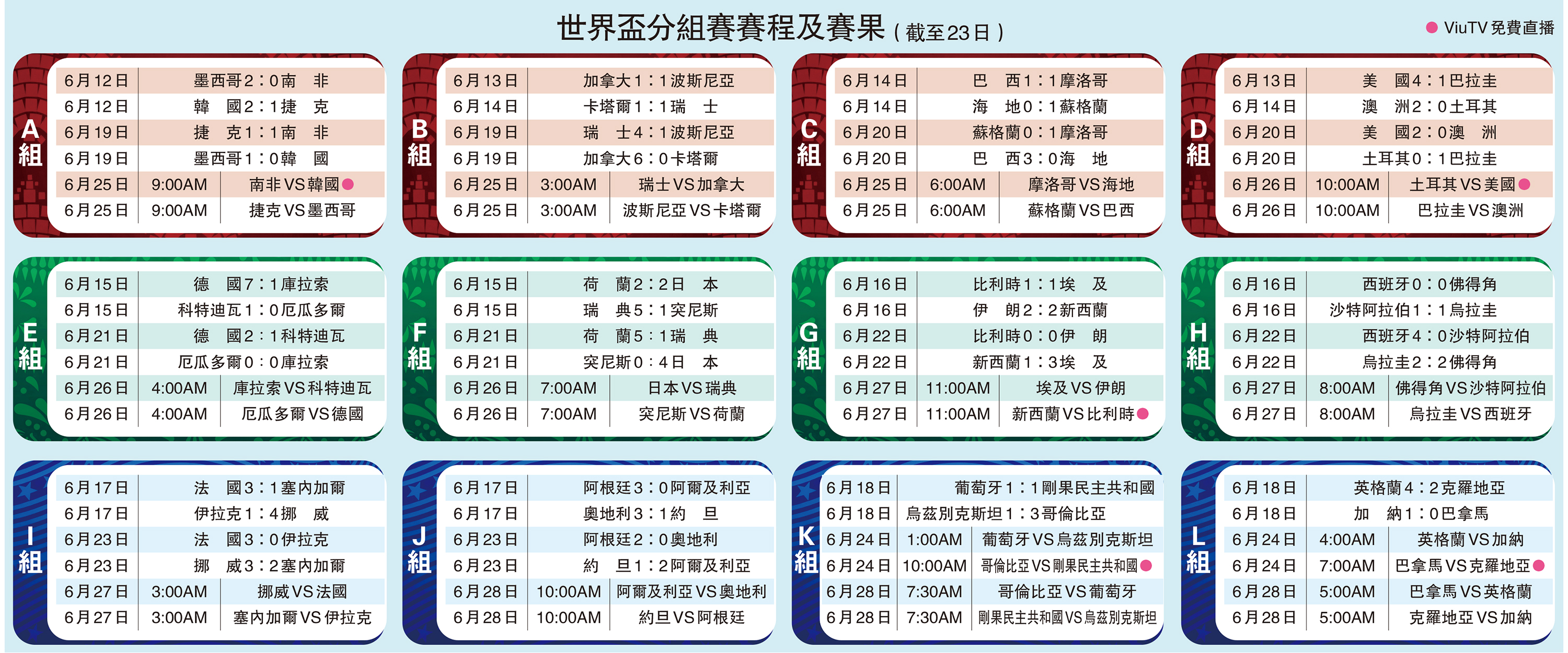 　　圖：世界盃分組賽賽程及賽果（截至23日）