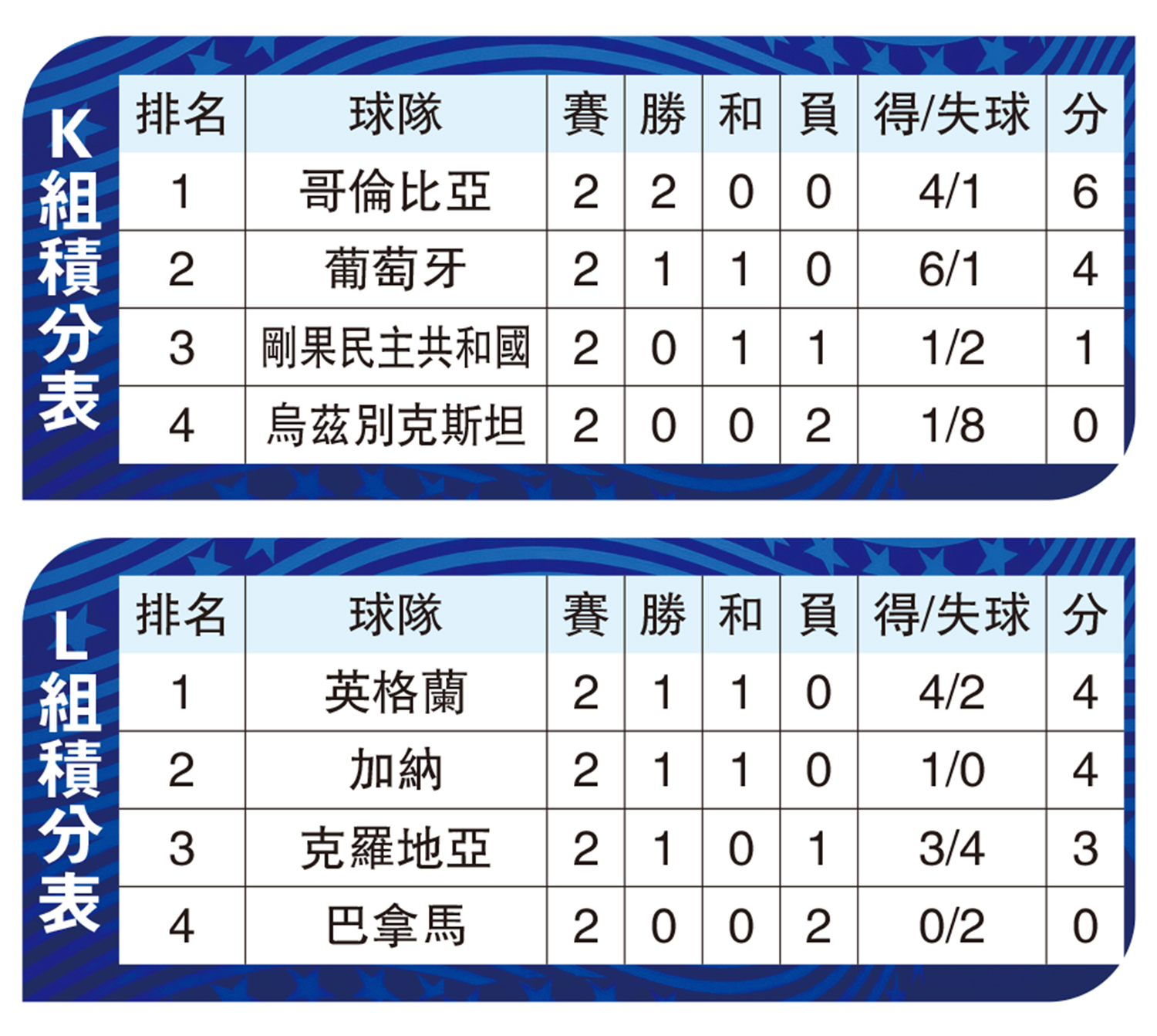 　　圖：K、L組積分表