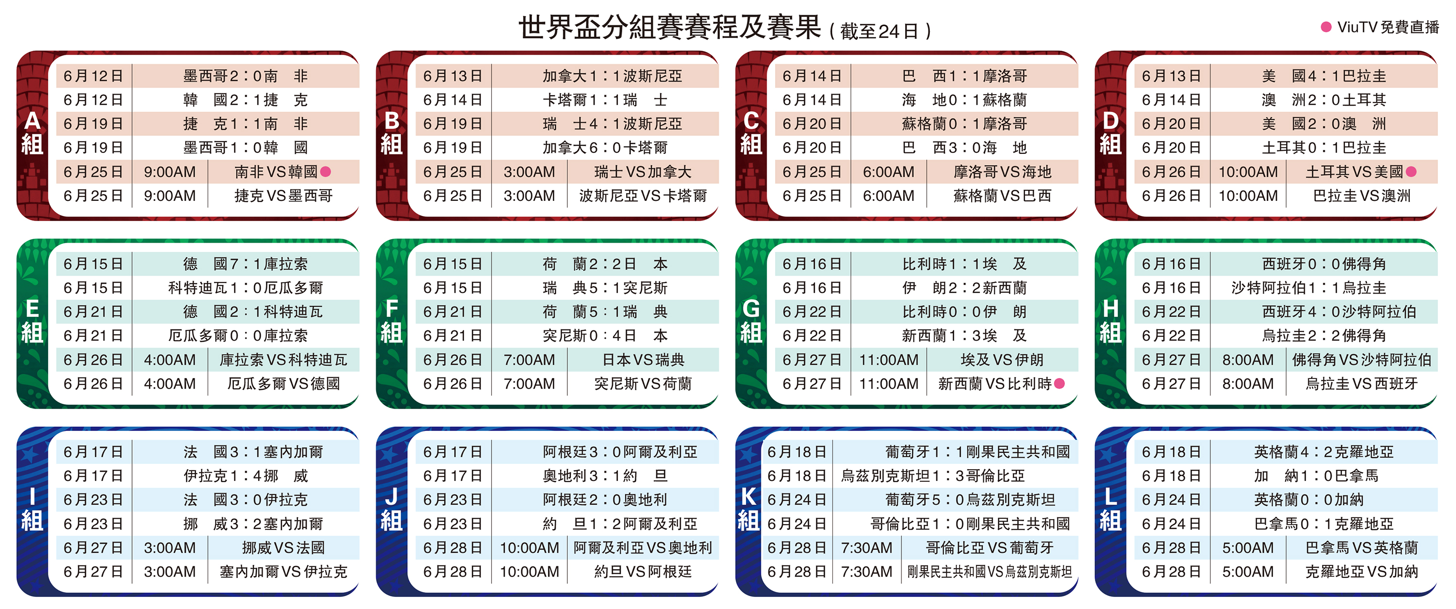 　　圖：世界盃分組賽賽程及賽果（截至24日）