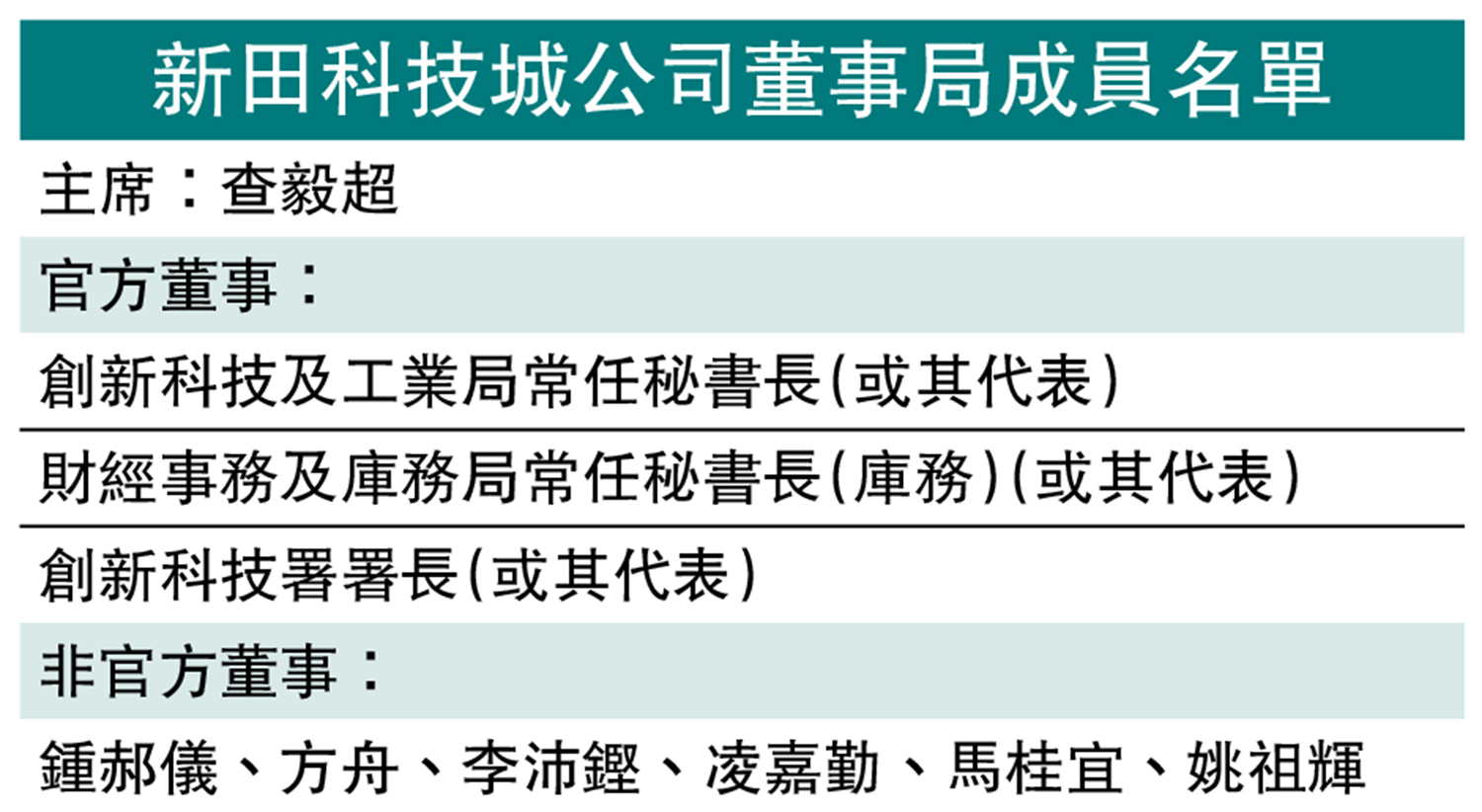 　　圖：新田科技城公司董事局成員名單。