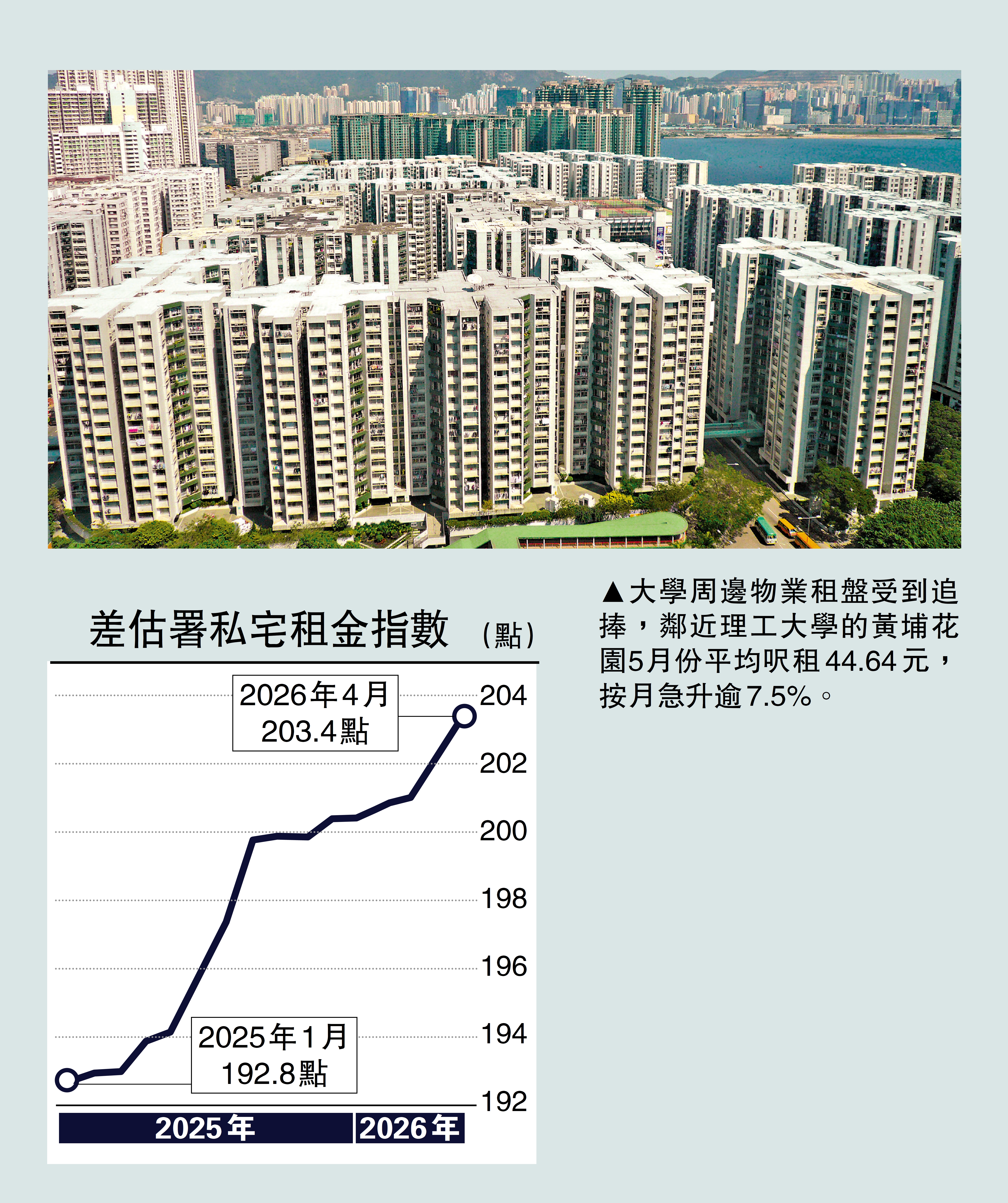 　　圖：大學周邊物業租盤受到追捧，鄰近理工大學的黃埔花園5月份平均呎租44.64元，按月急升逾7.5%。