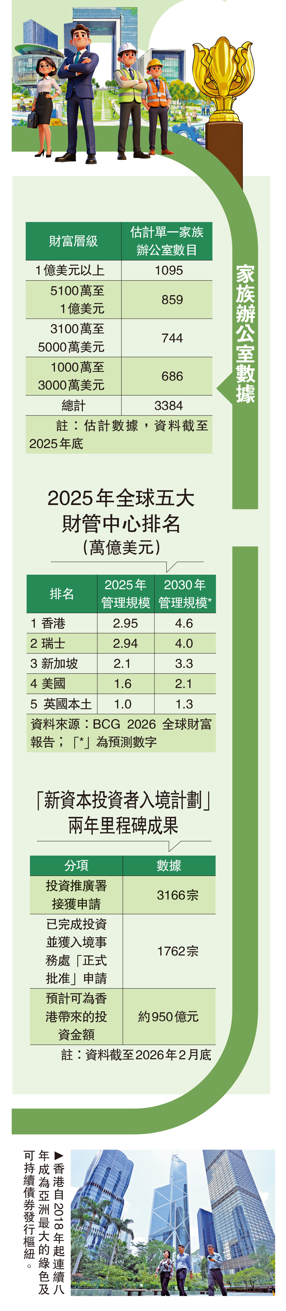 　　圖：家族辦公室數據