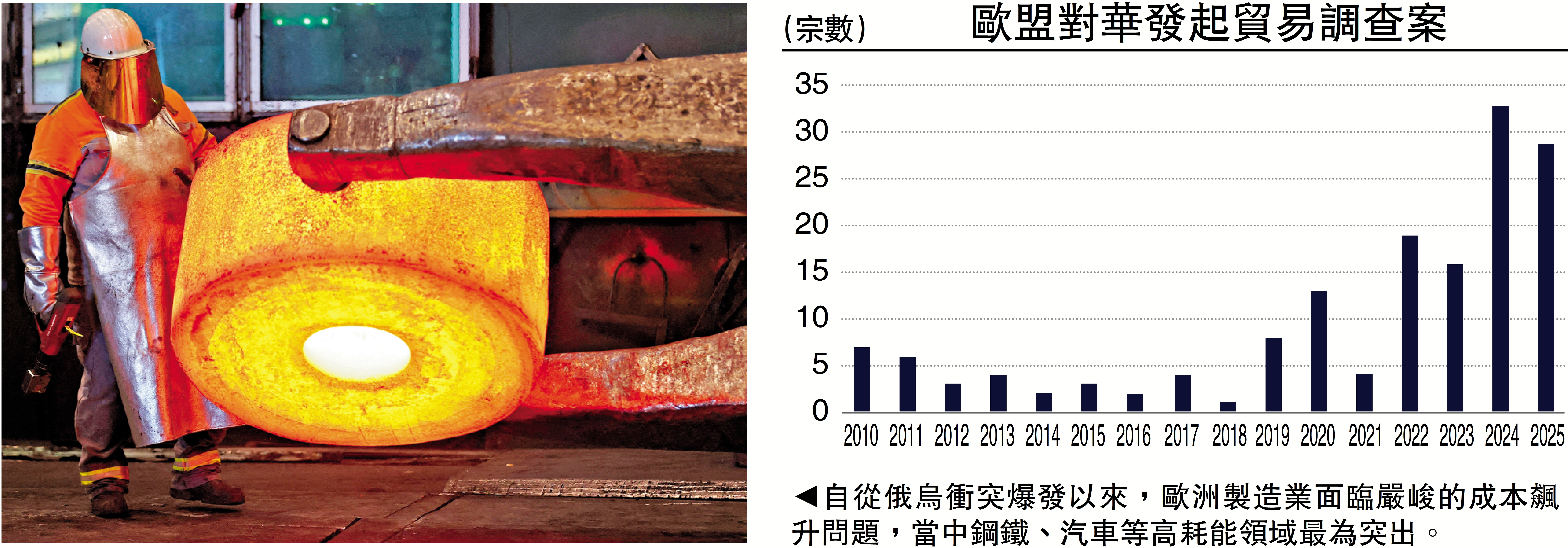　　圖：自從俄烏衝突爆發以來，歐洲製造業面臨嚴峻的成本飆升問題，當中鋼鐵、汽車等高耗能領域最為突出。