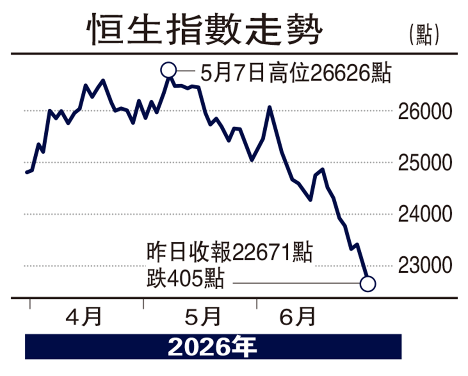 　　圖：恒生指數走勢