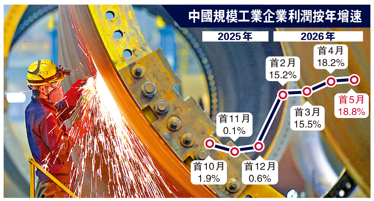 　　圖：中國今年以來工業企業利潤延續向好勢頭。