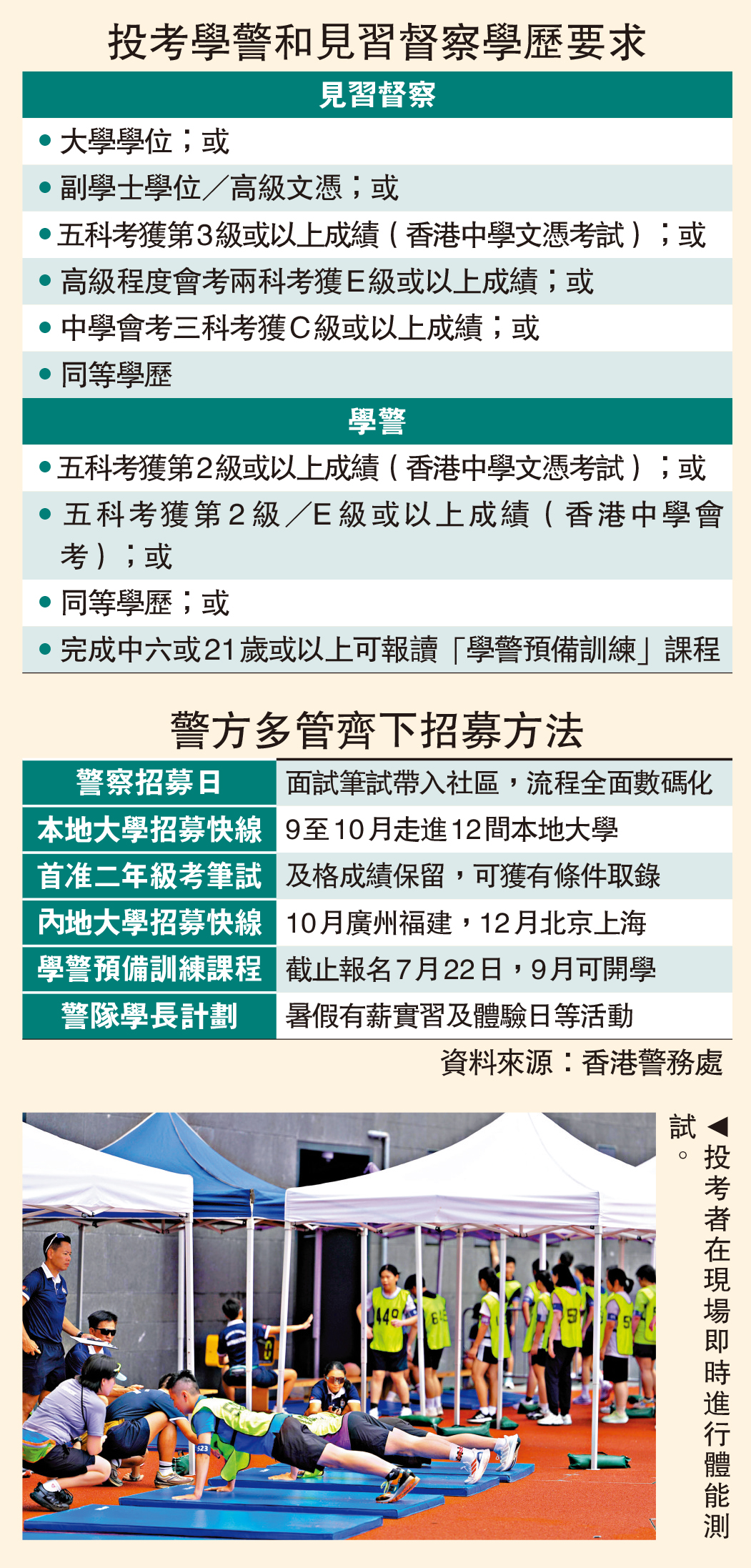 　　圖：投考學警和見習督察學歷要求