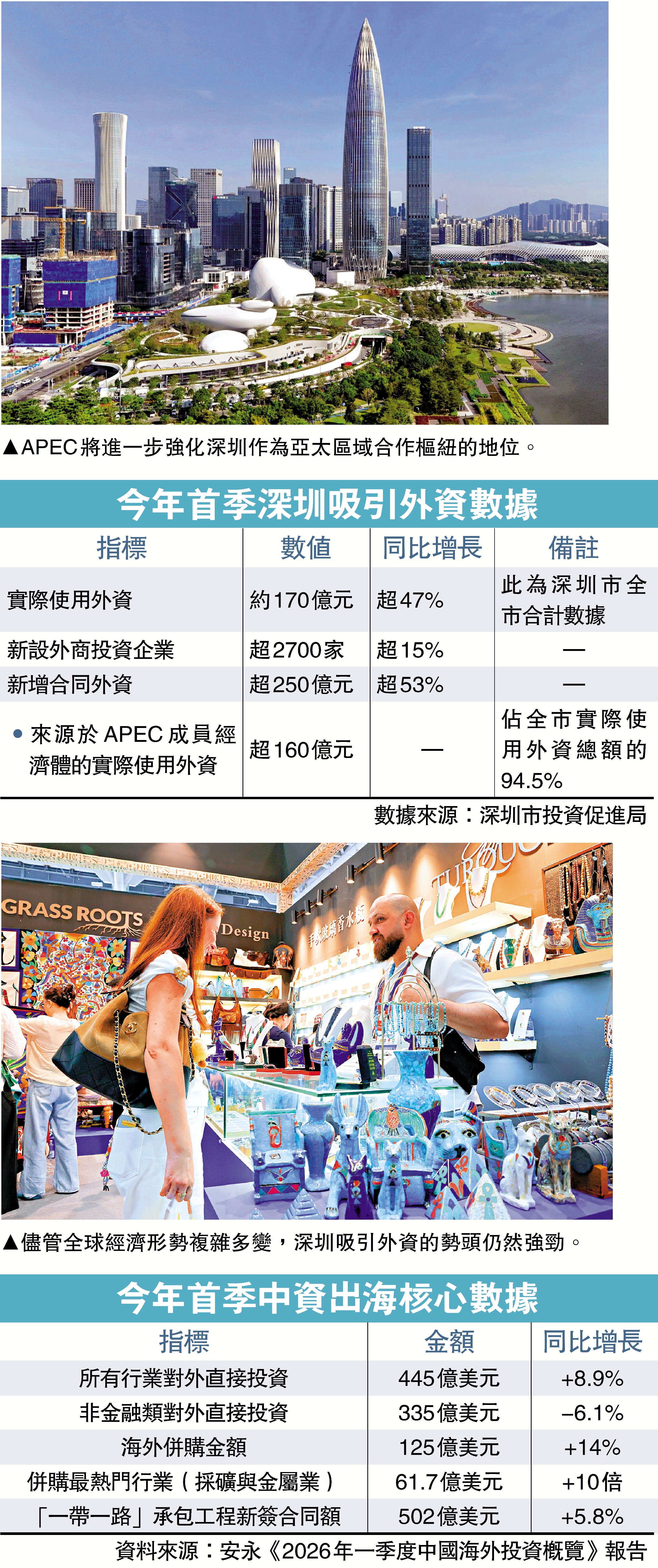 　　圖：今年首季深圳吸引外資數據。