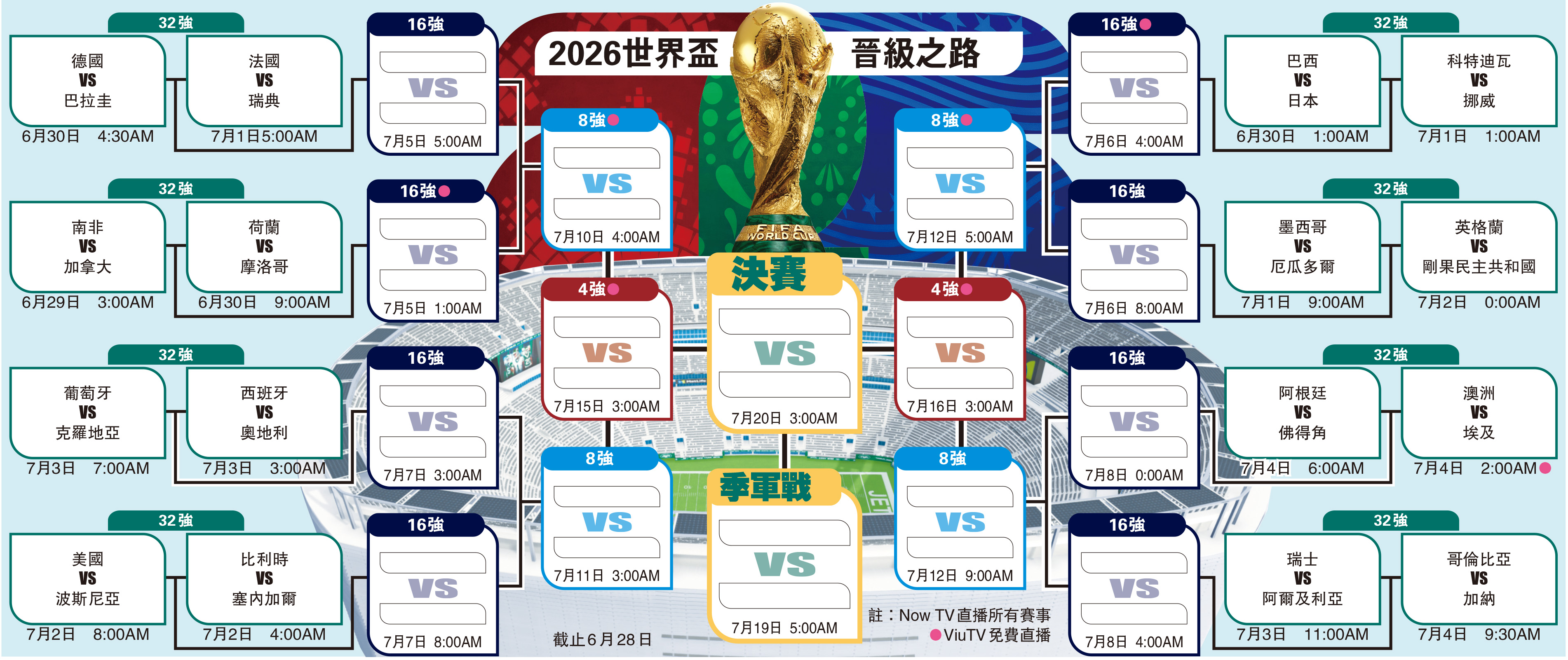 　　圖：2026世界盃晉級之路
