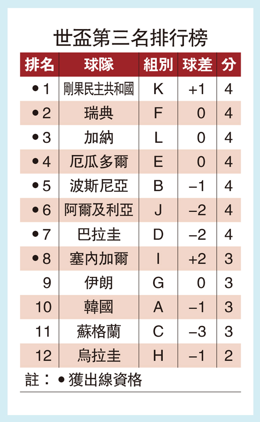 　　圖：世盃第三名排行榜