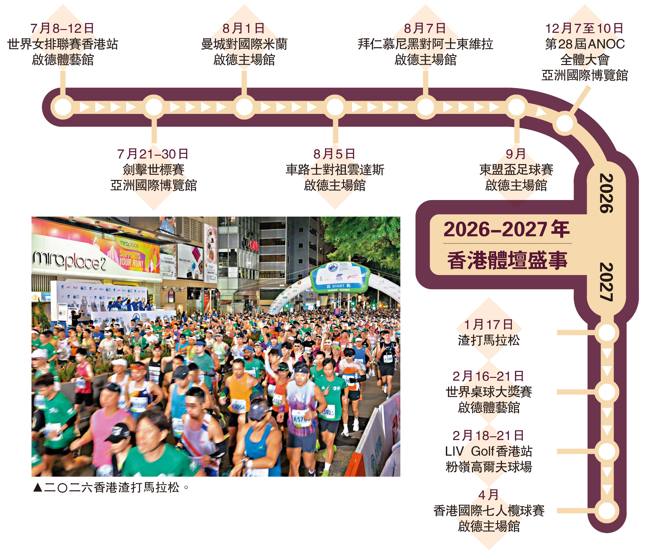 　　圖：2026-2027年香港體壇盛事