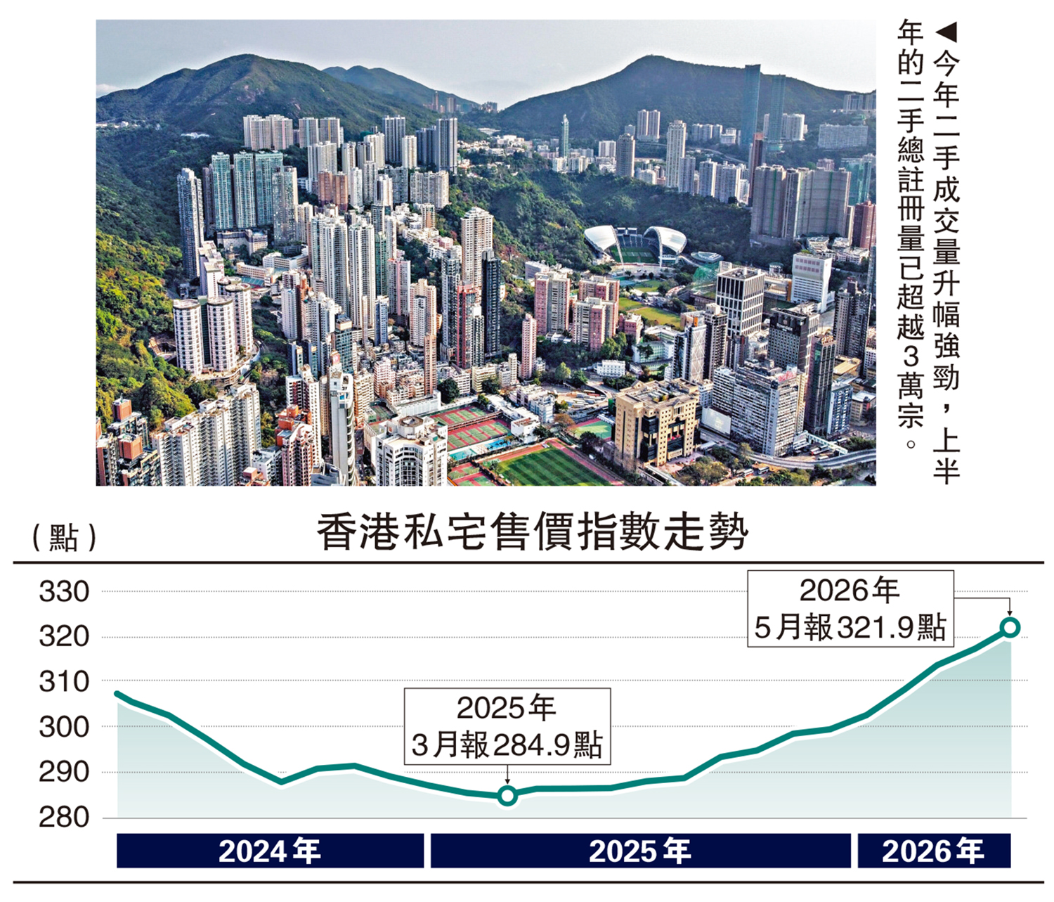 　　圖：今年二手成交量升幅強勁，上半年的二手總註冊量已超越3萬宗。