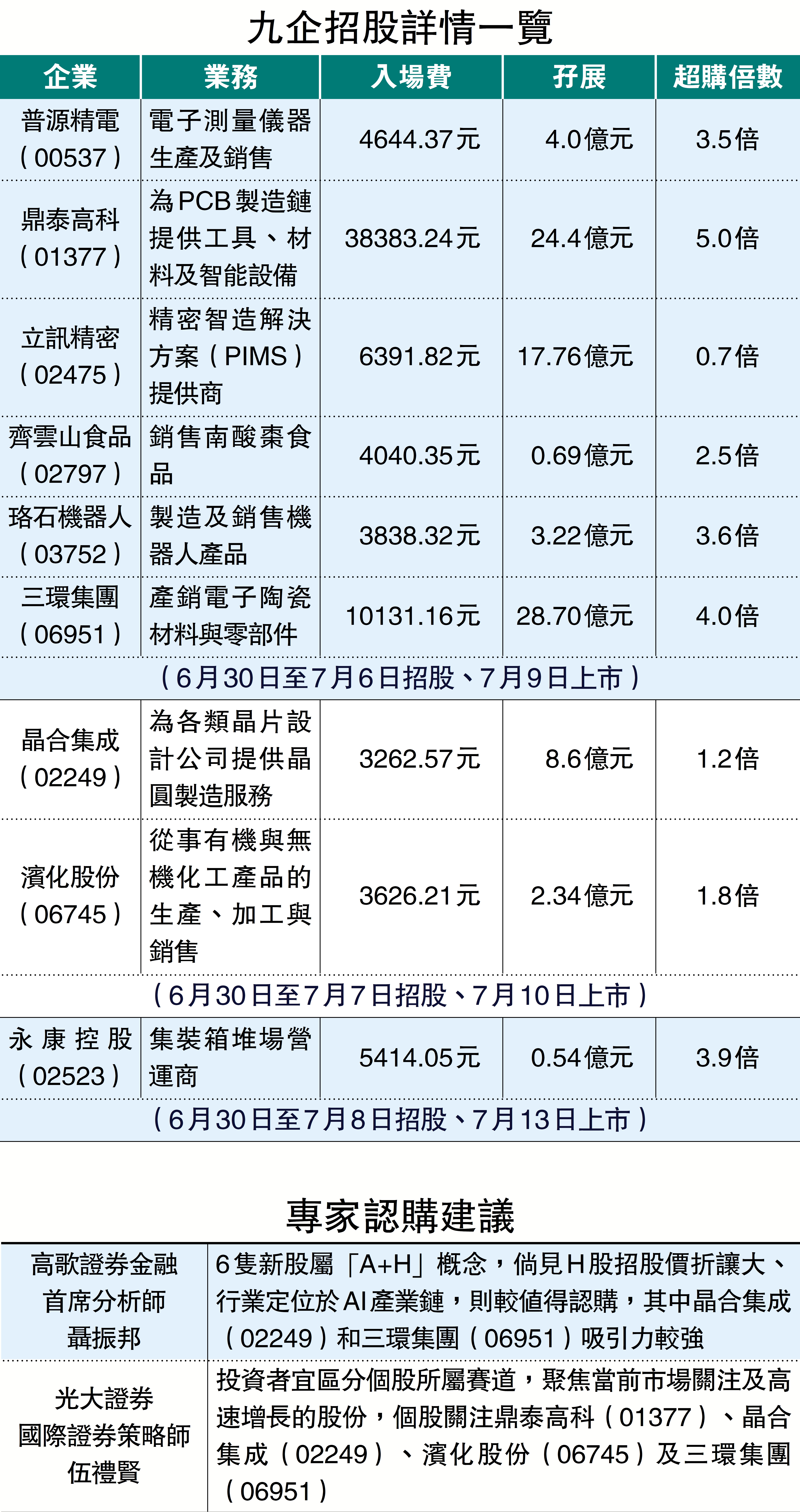 　　圖：九企招股詳情一覽