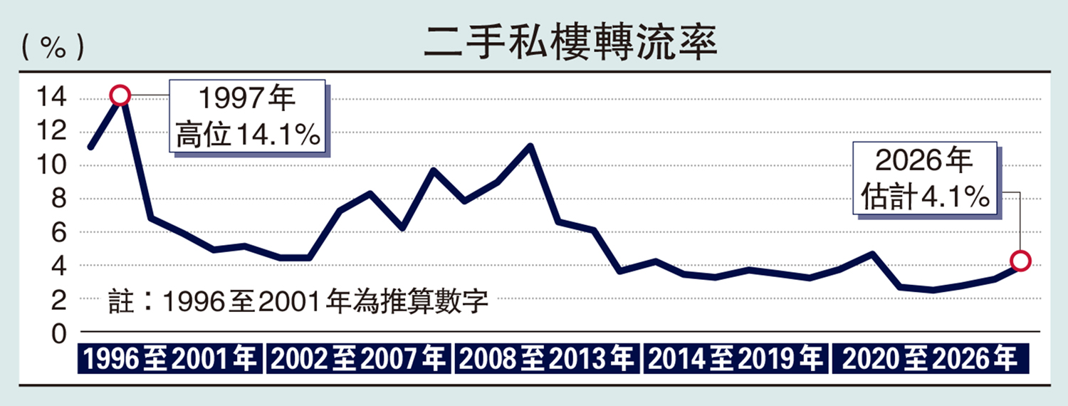 　　圖：二手私樓轉流率