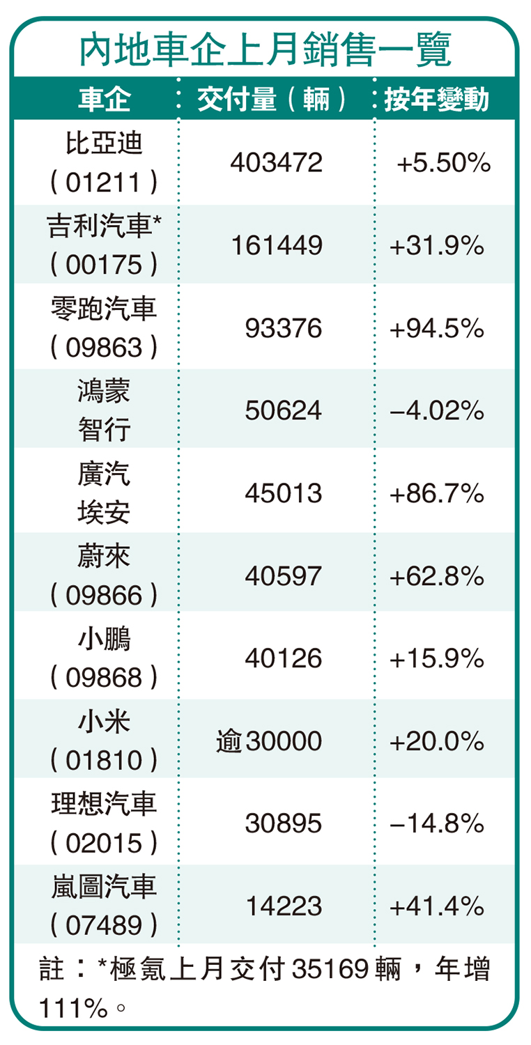 　　圖：內地車企上月銷售一覽