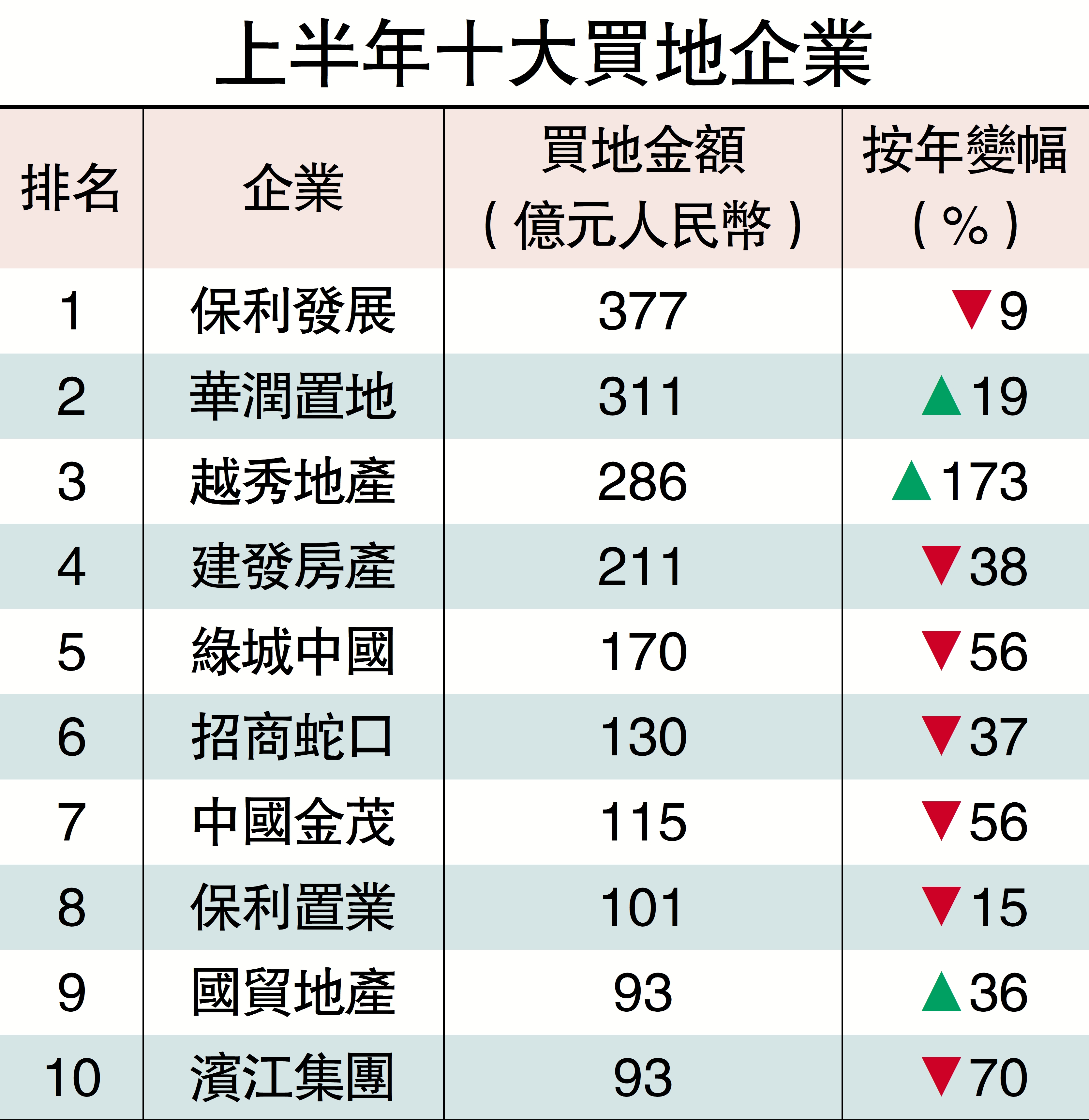 　　圖：上半年十大買地企業