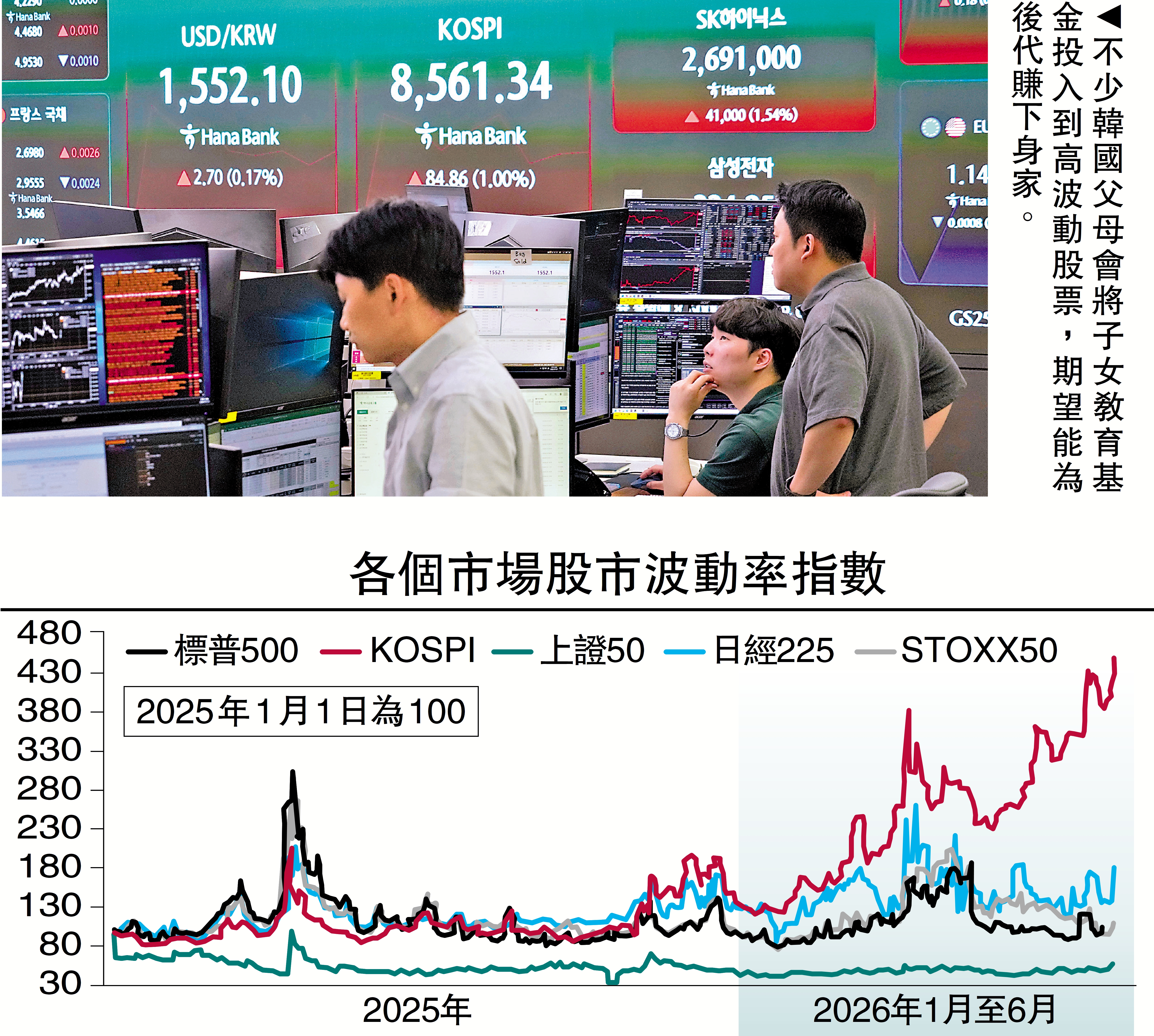 　　圖：不少韓國父母會將子女教育基金投入到高波動股票，期望能為後代賺下身家。