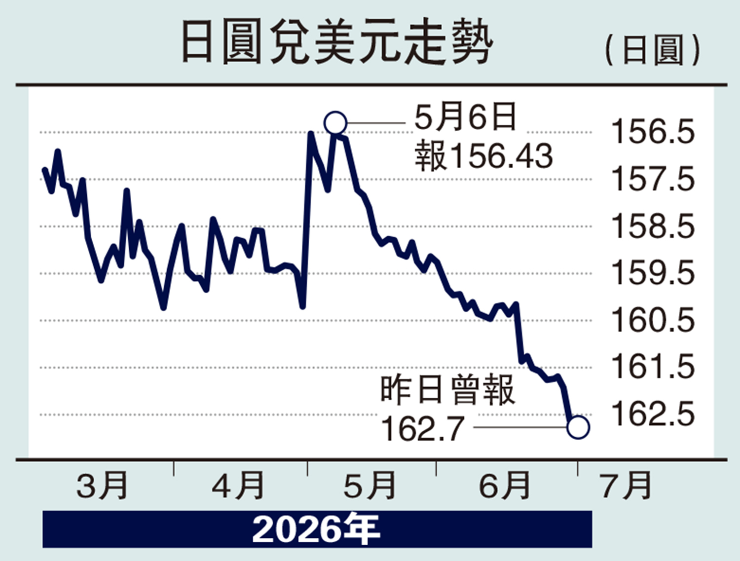 　　圖：日圓兌美元走勢