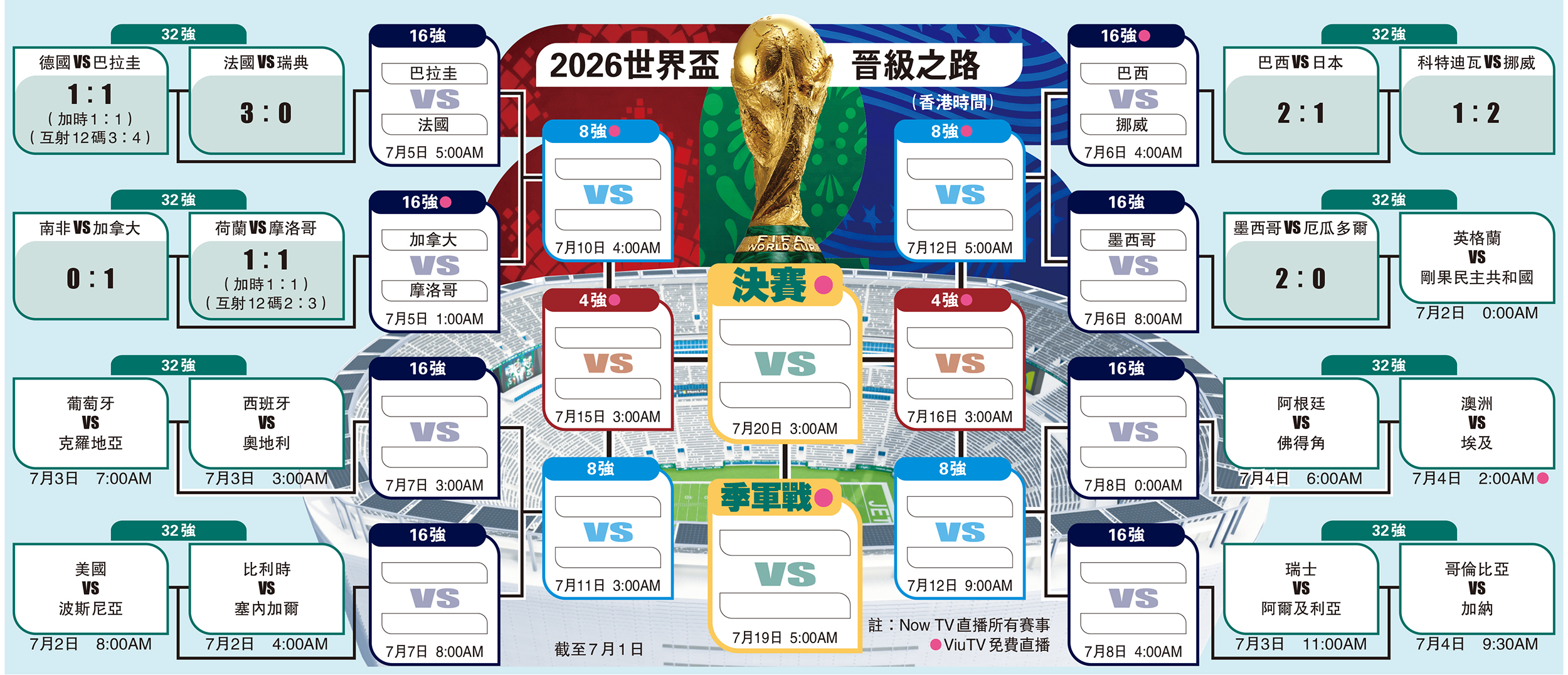　　圖：2026世界盃晉級之路