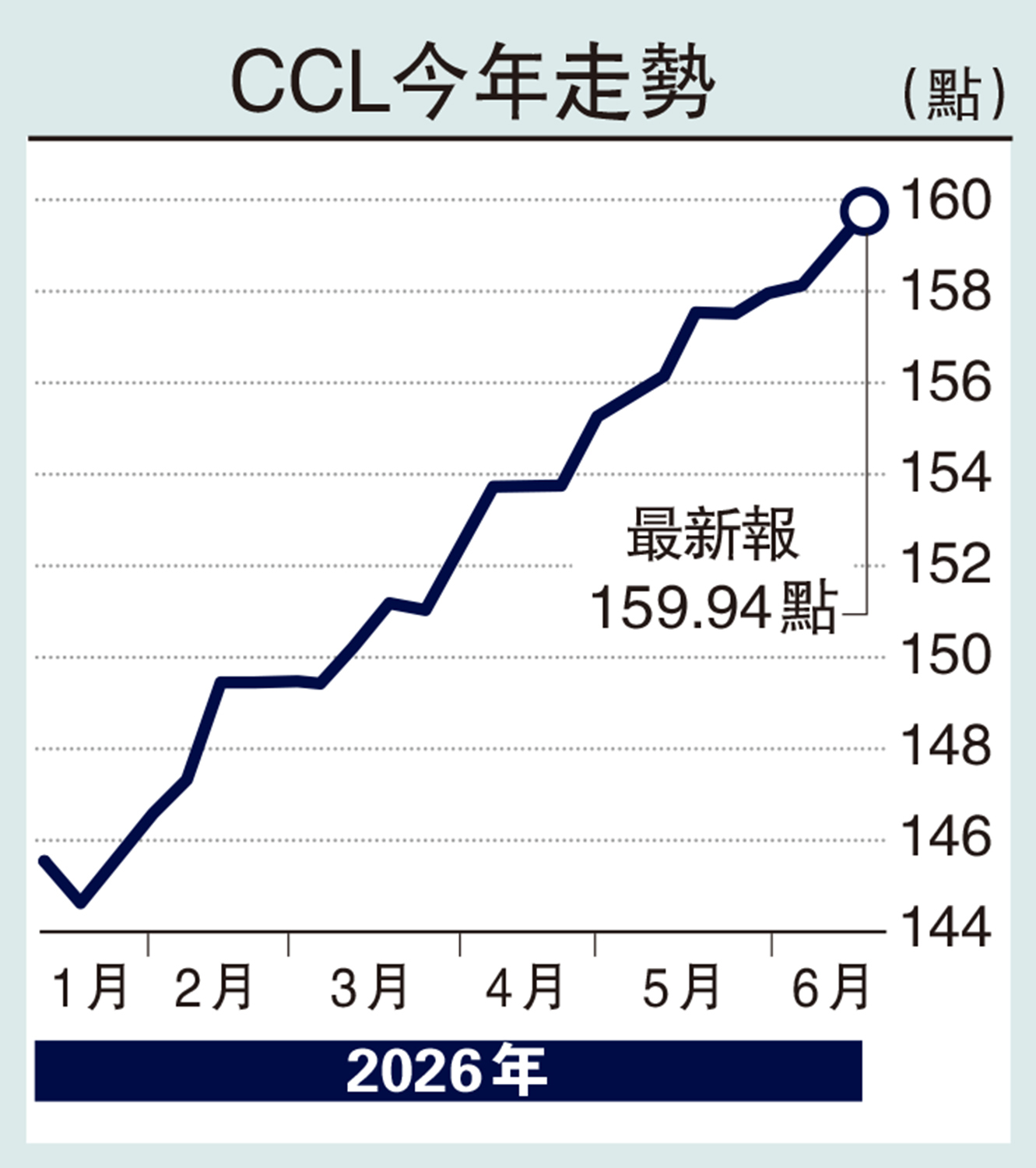 　　圖：CCL今年走勢