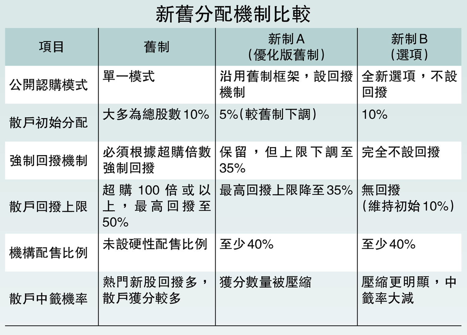 　　圖：新舊分配機制比較。