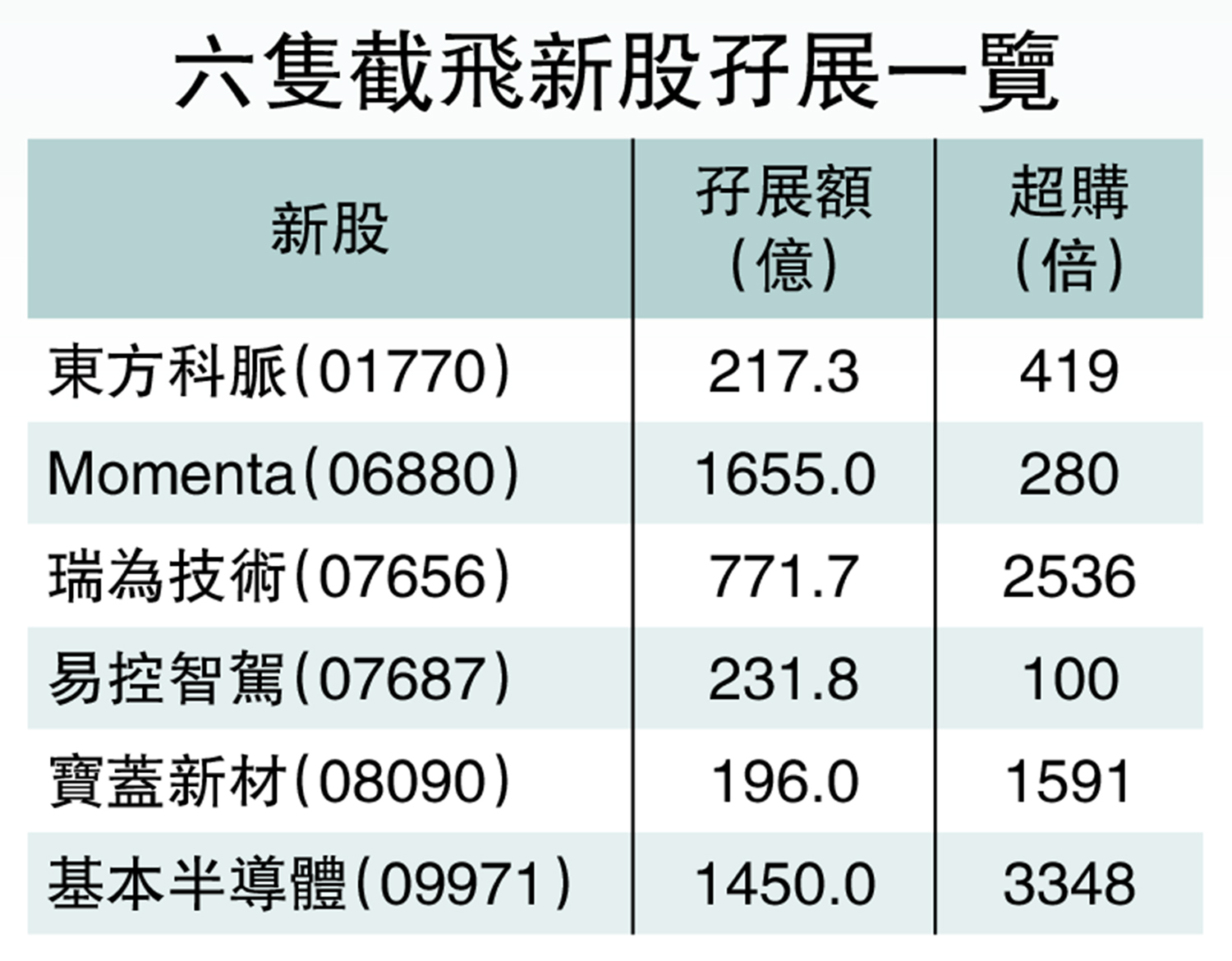 　　圖：六隻截飛新股孖展一覽。