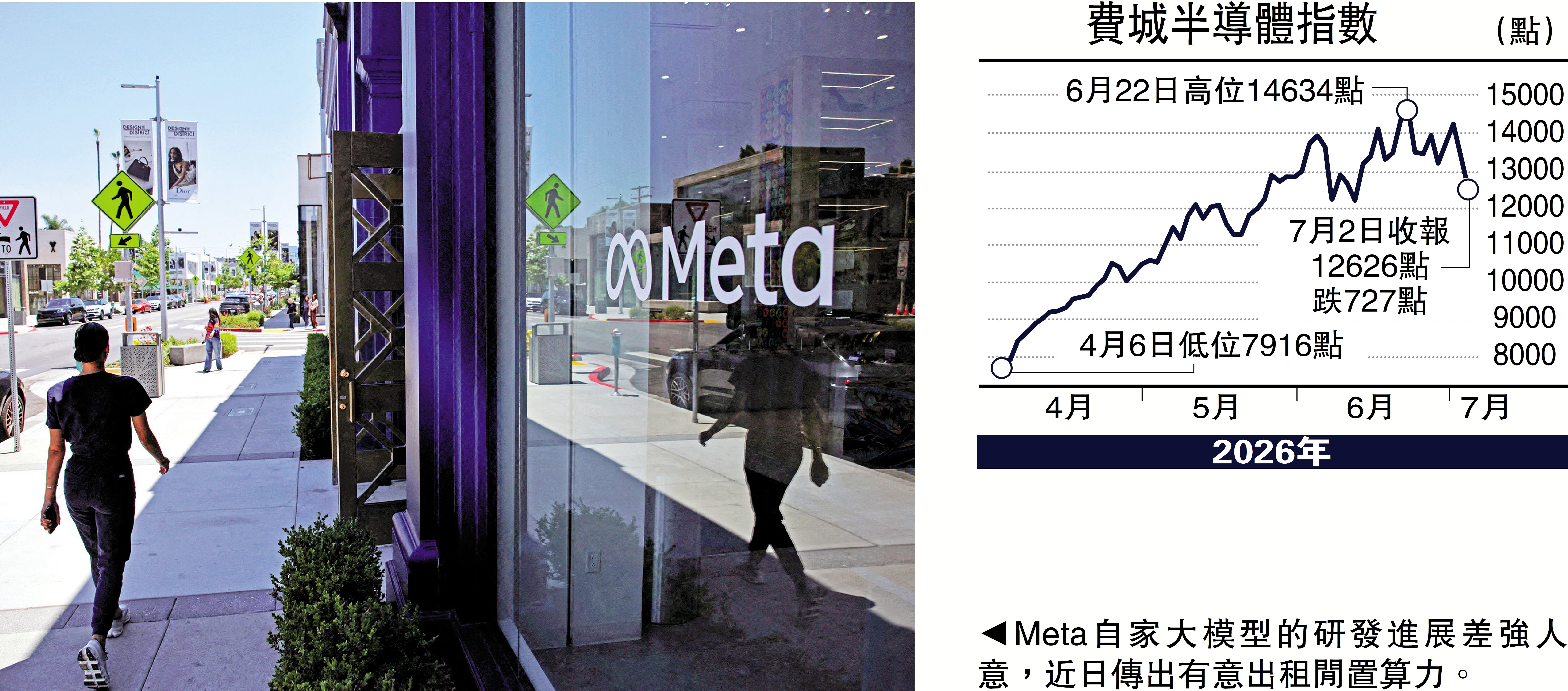 　　圖：Meta自家大模型的研發進展差強人意，近日傳出有意出租閒置算力。