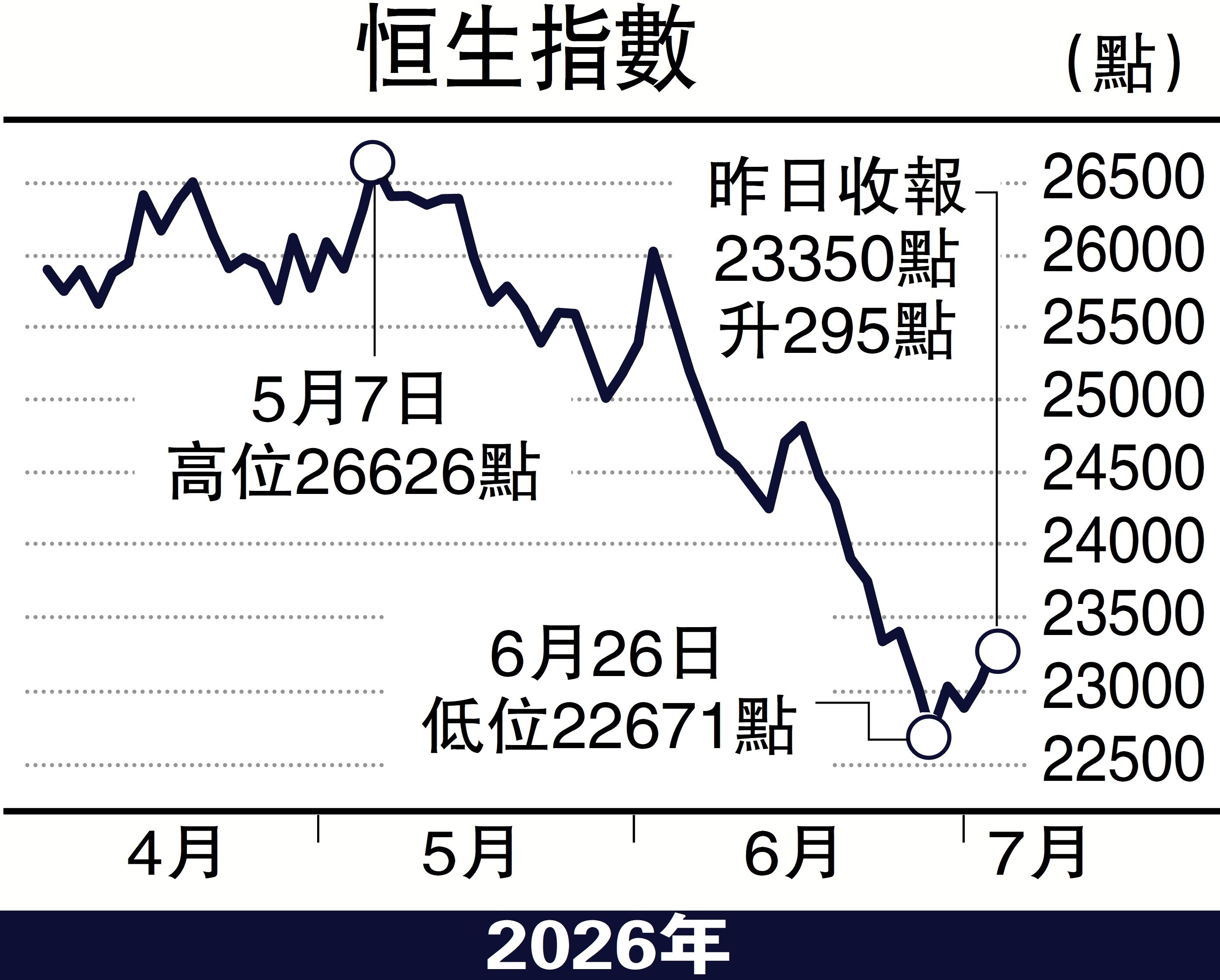 　　圖：恒生指數