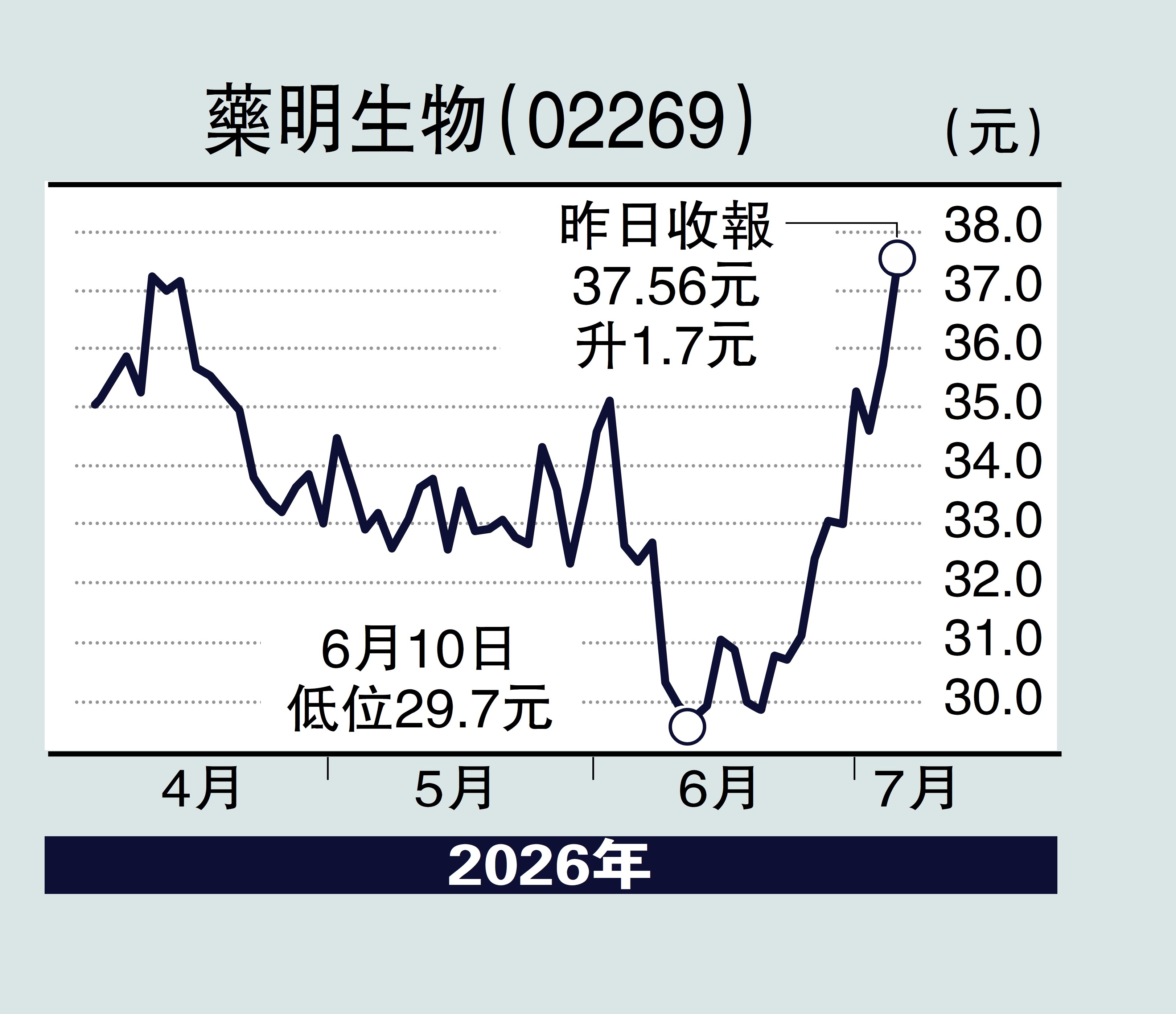 　　圖：藥明生物（02269）
