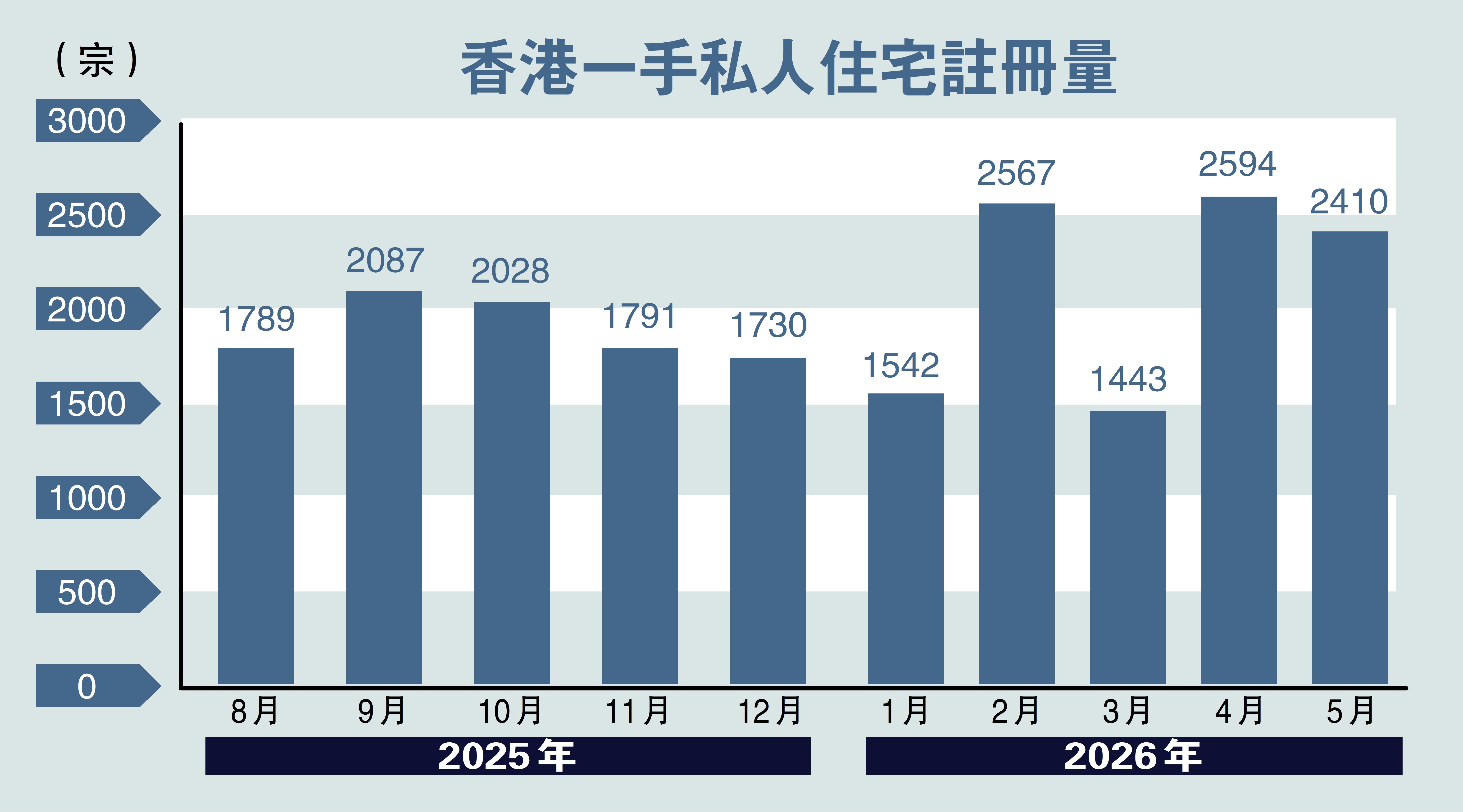 　　圖：香港一手私人住宅註冊量