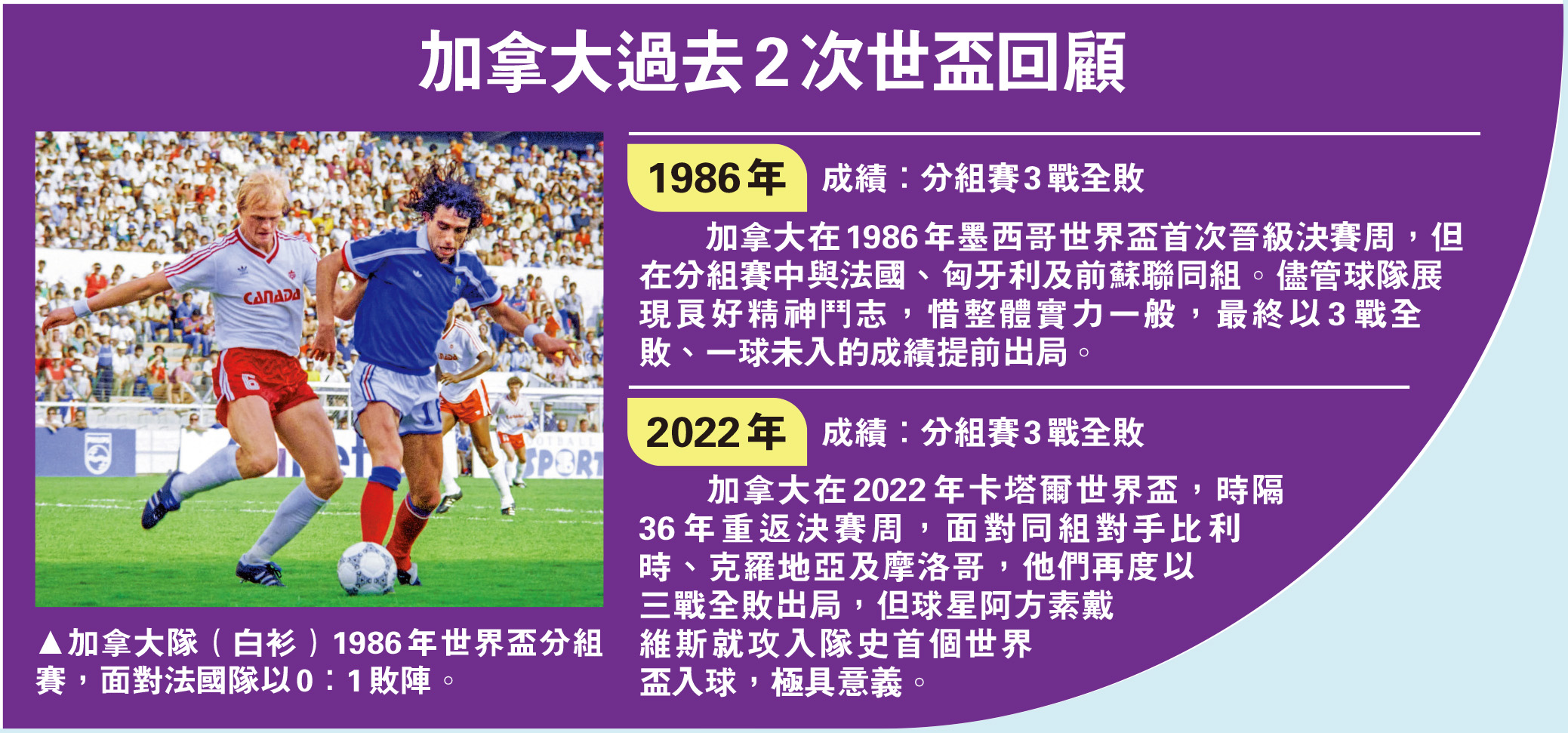 　　圖：加拿大隊（白衫）1986年世界盃分組賽，面對法國隊以0：1敗陣。