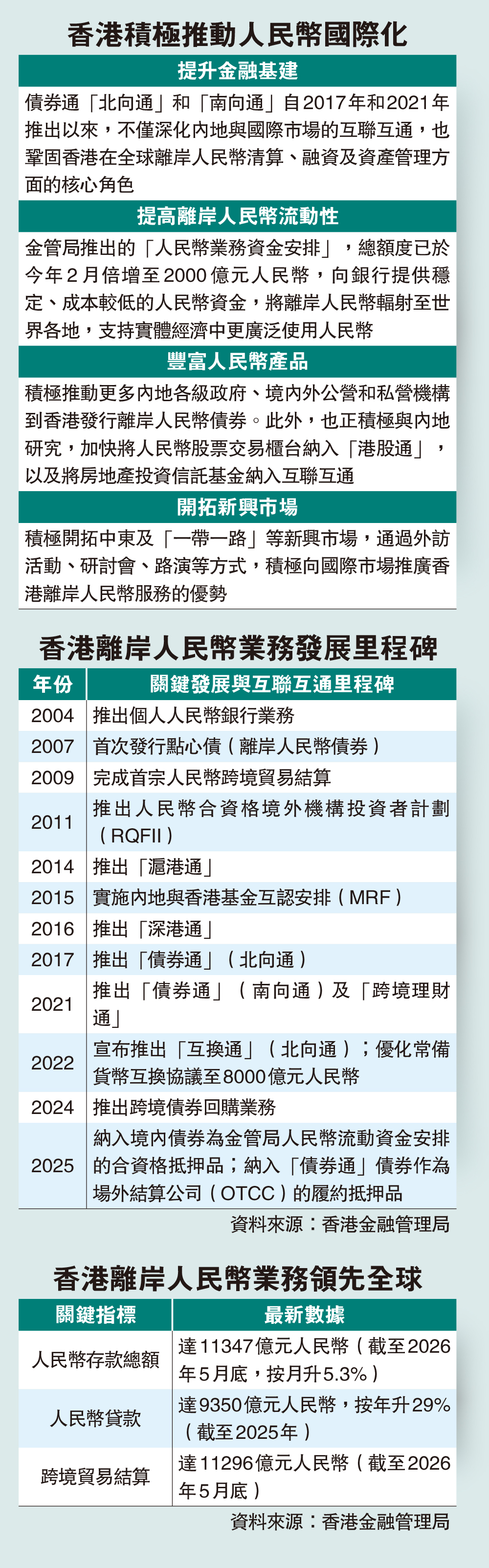 　　圖：香港積極推動人民幣國際化