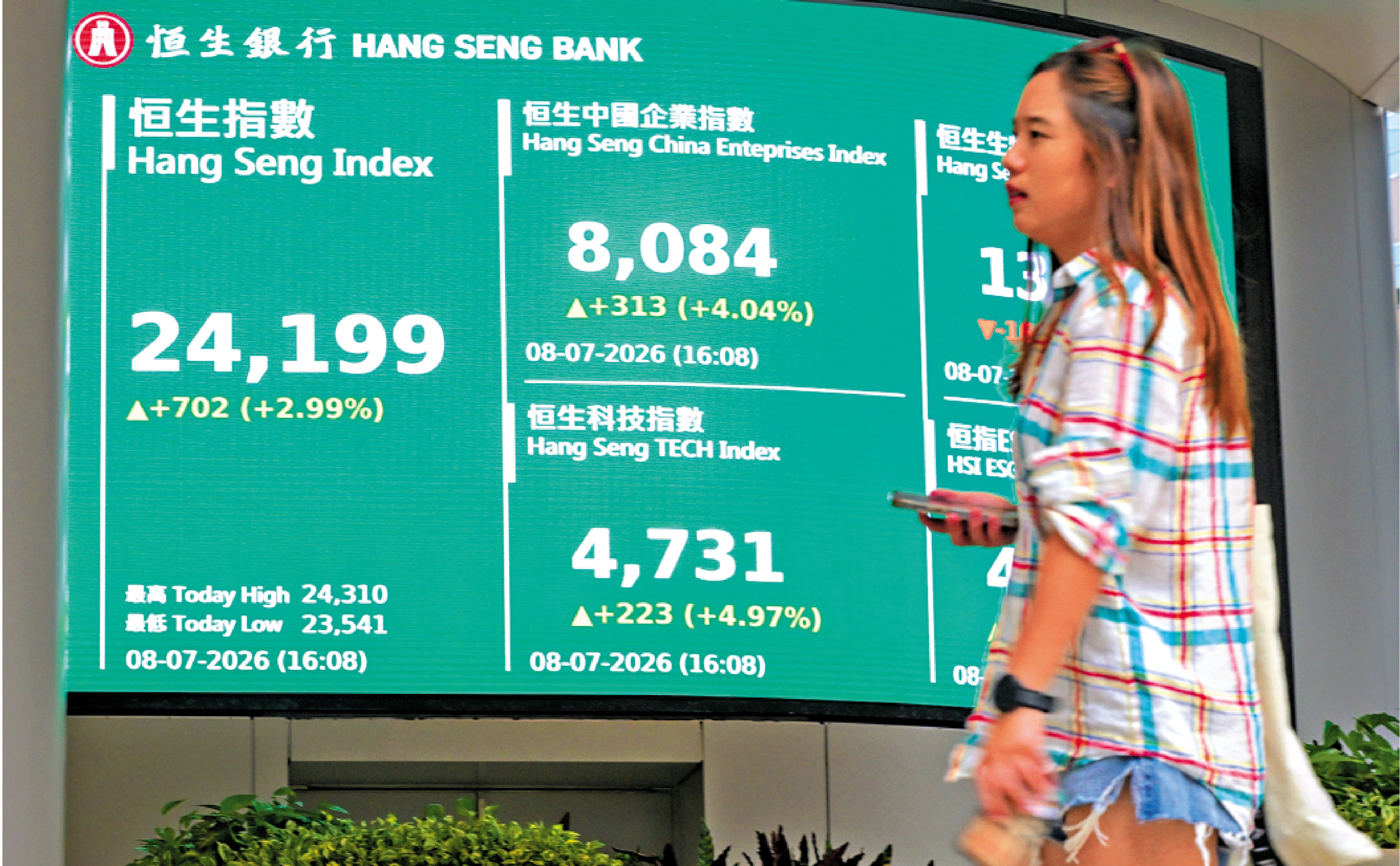 　　圖：恒指昨日最多曾升814點，高見24310點，收市報24199點，升702點。\中新社
