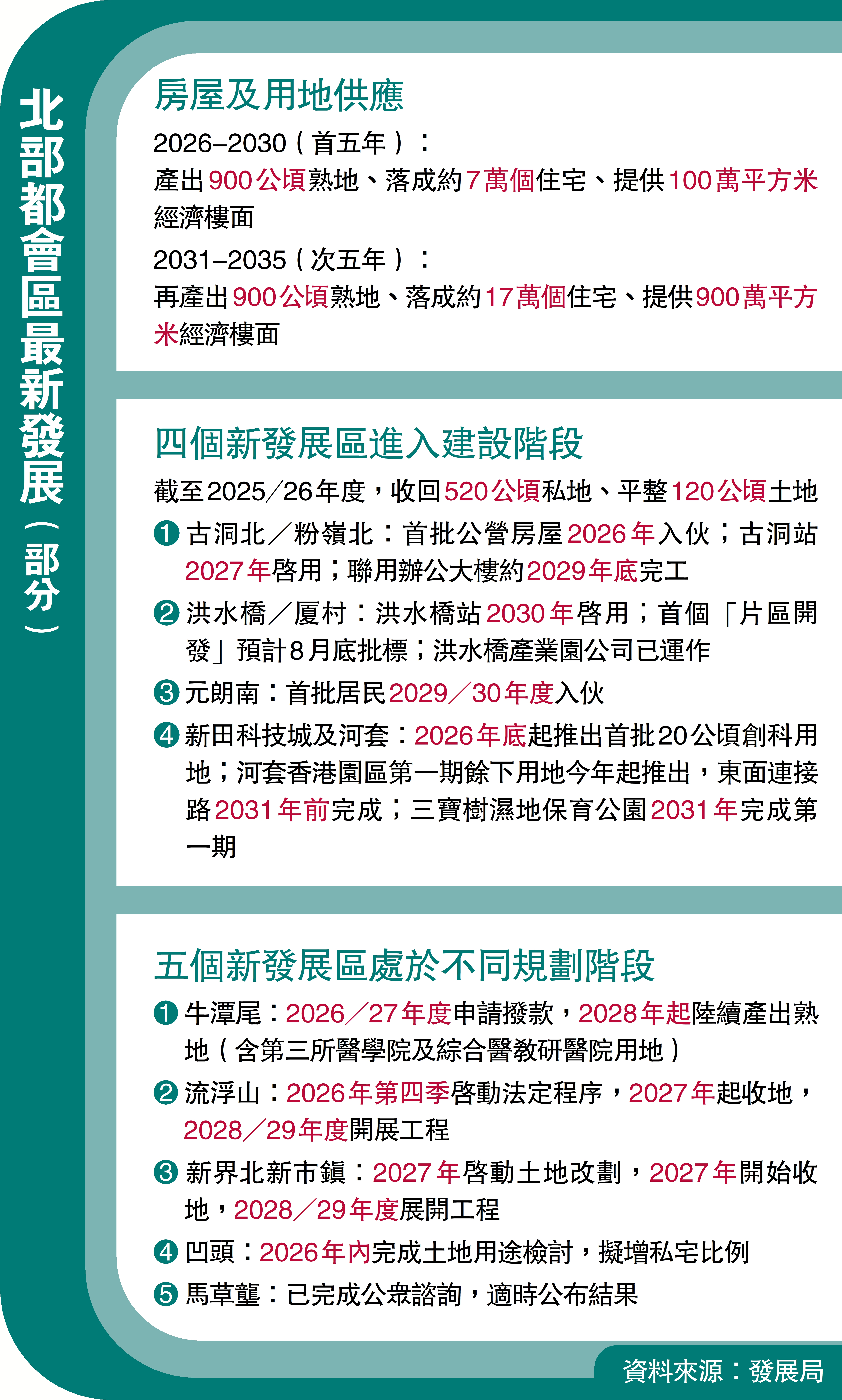 　　圖：北部都會區最新發展（部分）