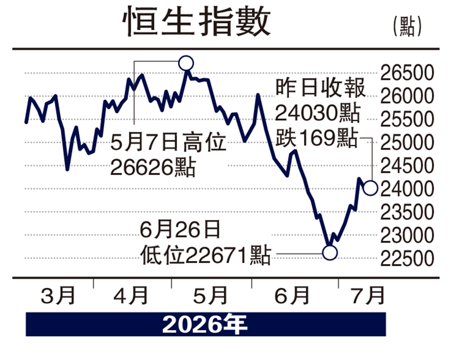 　　圖：恒生指數